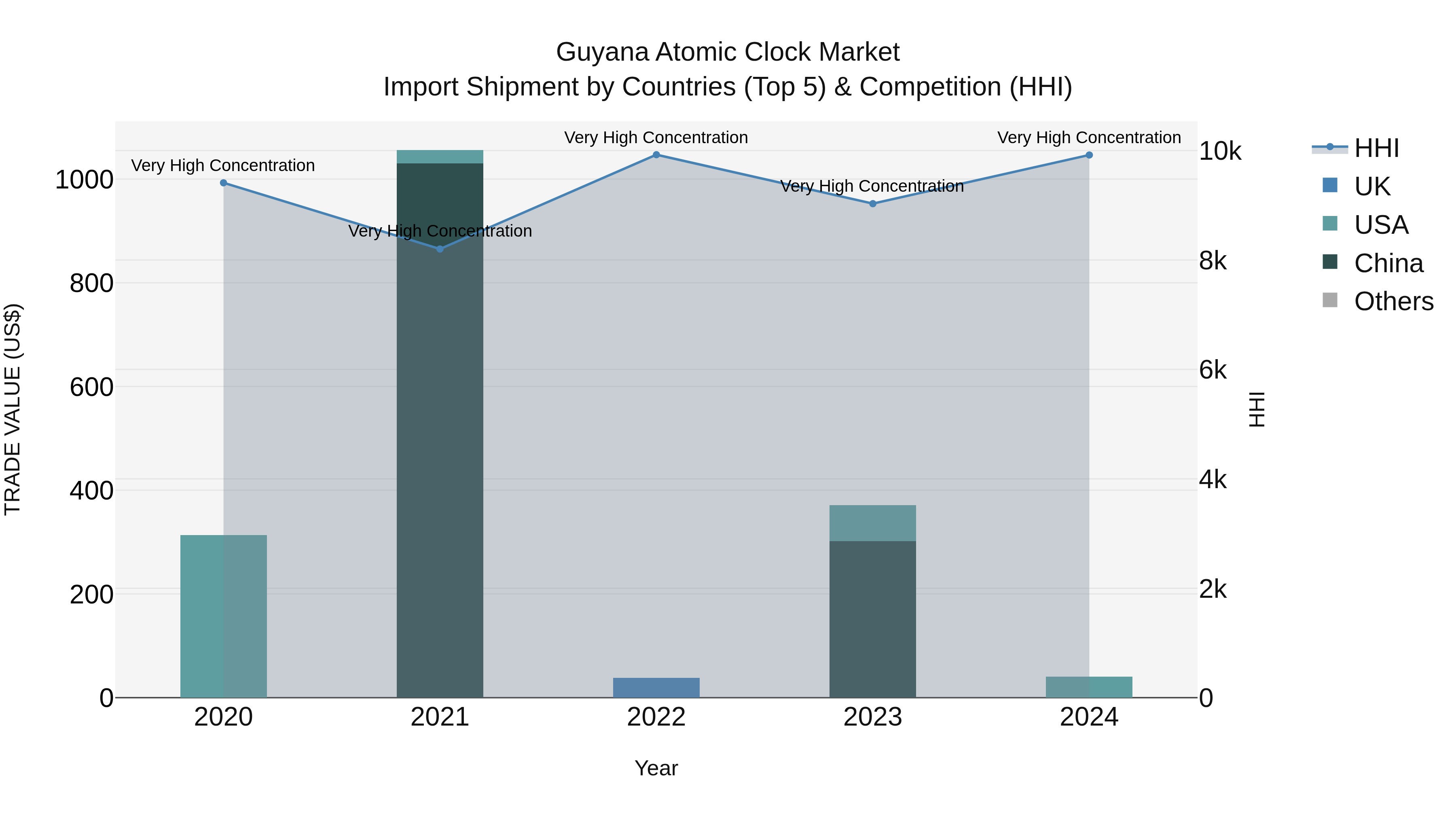 Guyana Atomic Clock Market Top 5 Importing Countries and Market Competition (HHI) Analysis