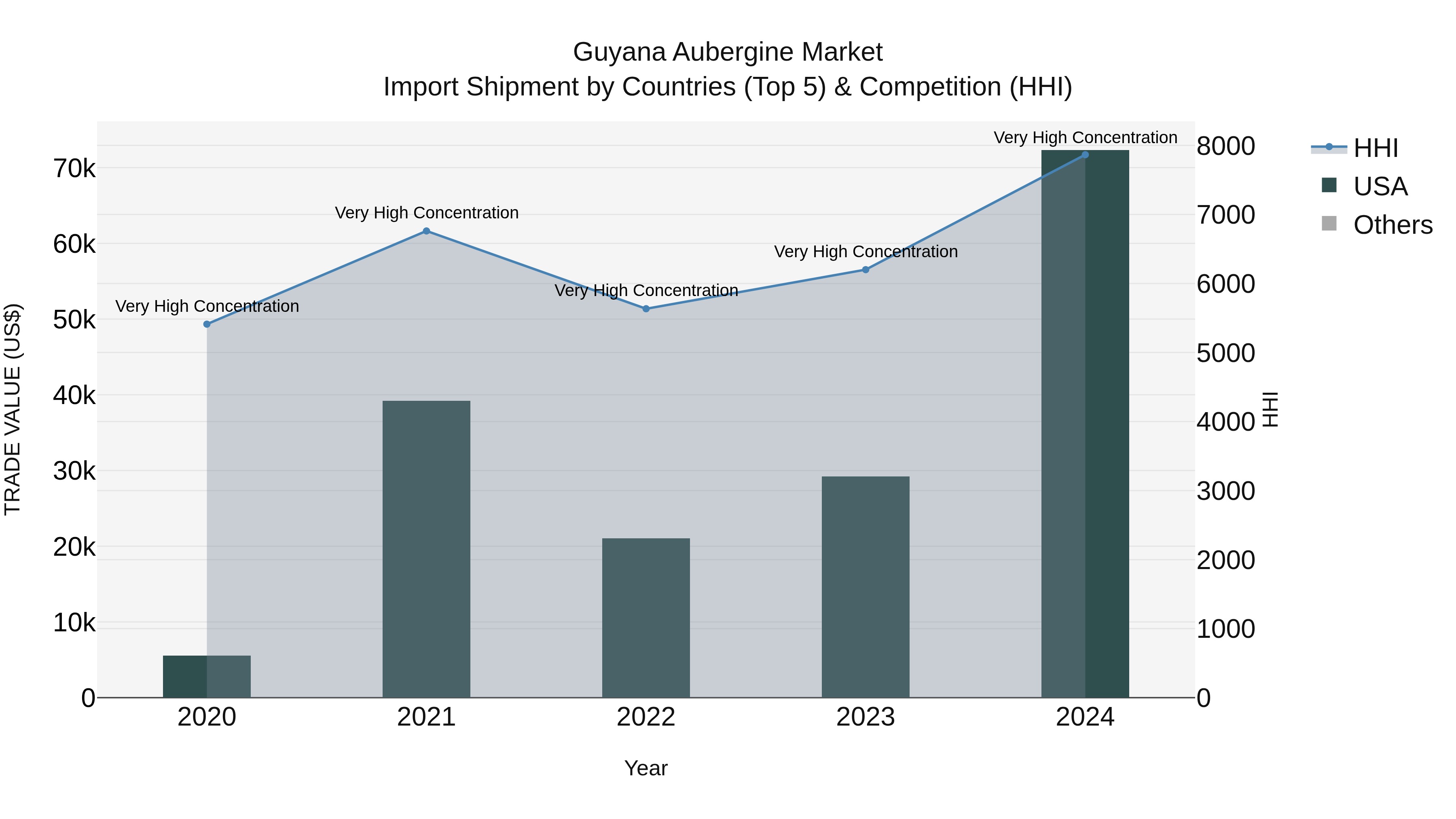 Guyana Aubergine Market Top 5 Importing Countries and Market Competition (HHI) Analysis