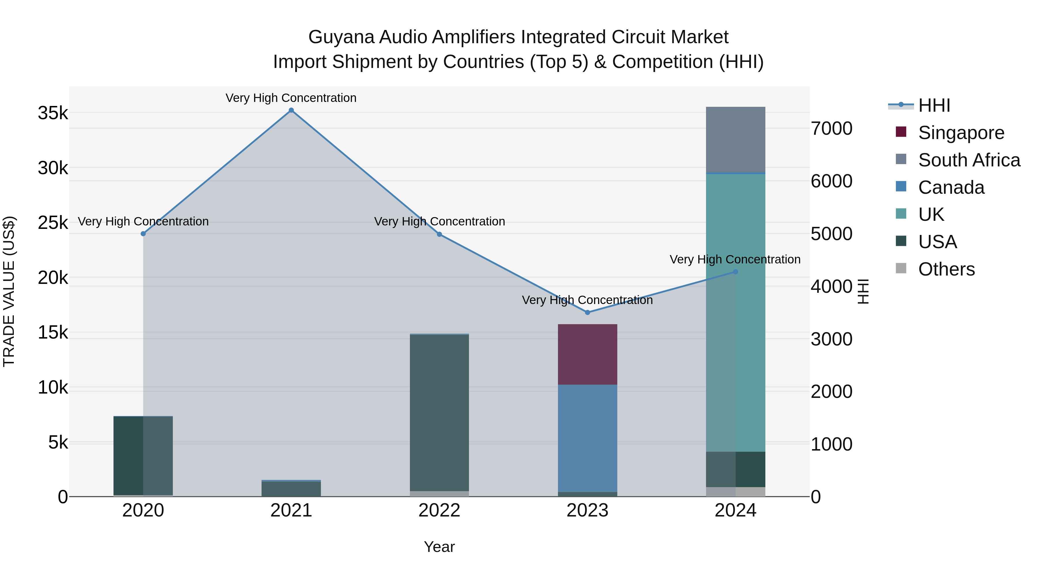 Guyana Audio Amplifiers Integrated Circuit Market Top 5 Importing Countries and Market Competition (HHI) Analysis
