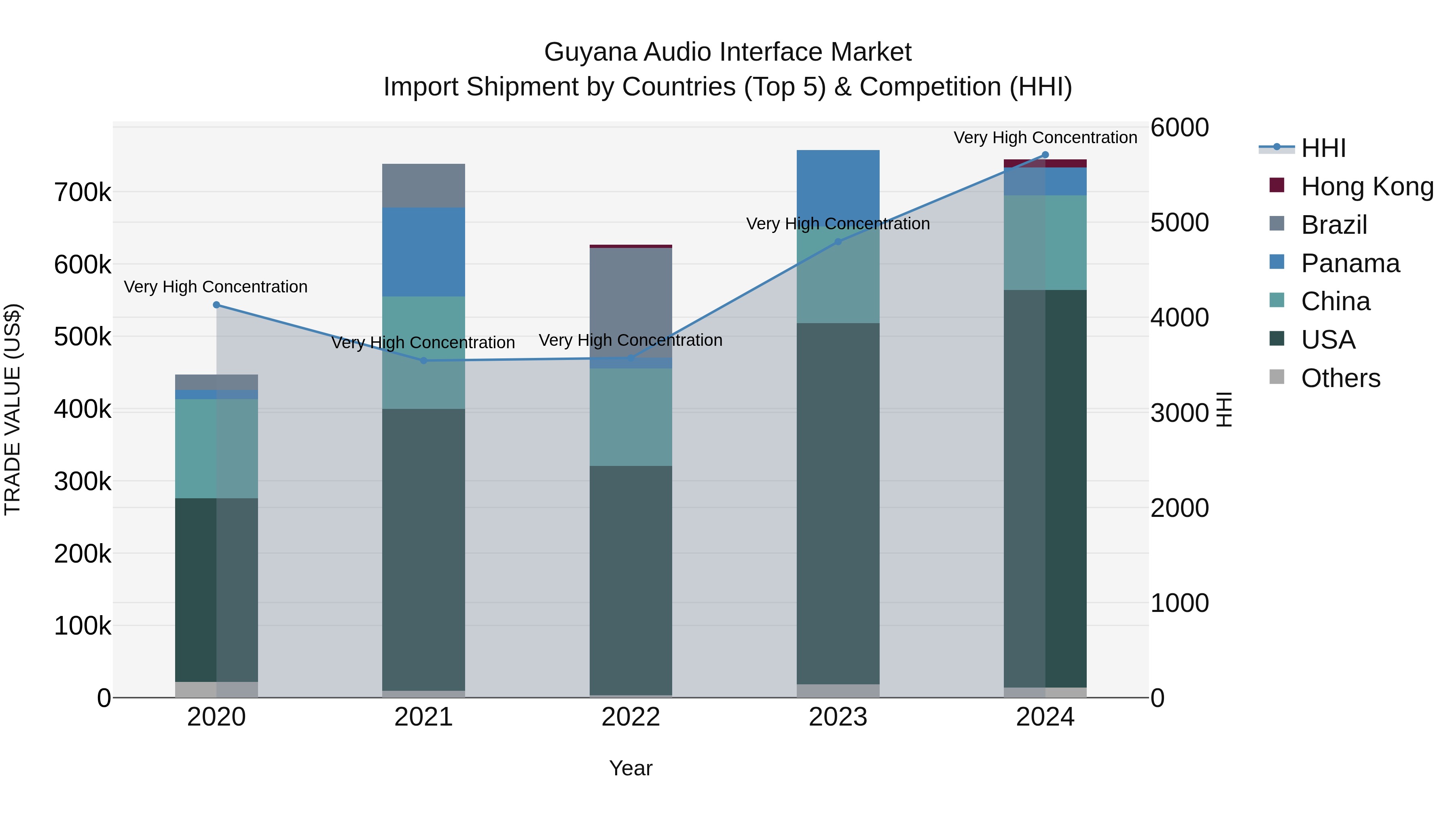 Guyana Audio Interface Market Top 5 Importing Countries and Market Competition (HHI) Analysis