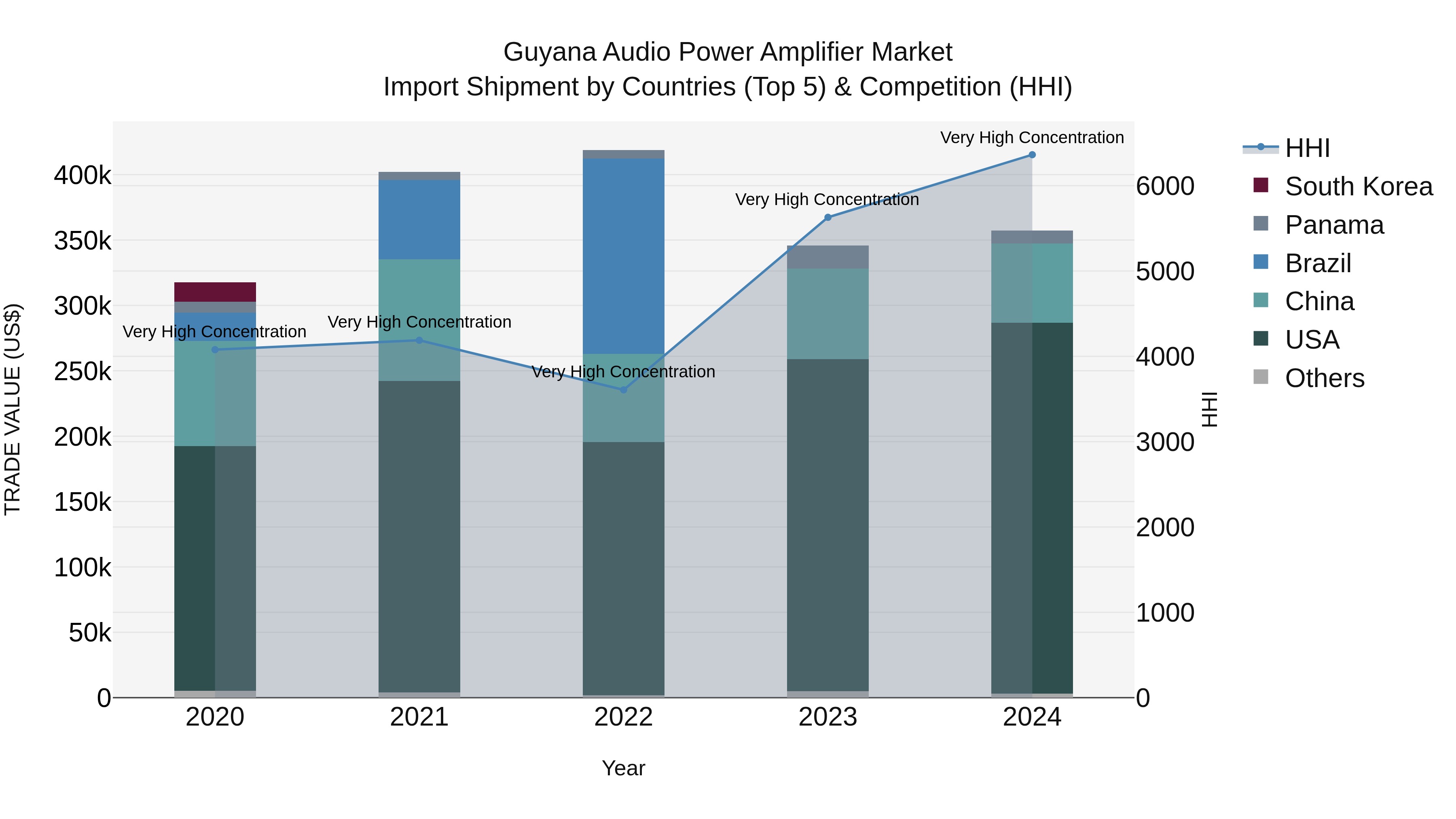Guyana Audio Power Amplifier Market Top 5 Importing Countries and Market Competition (HHI) Analysis