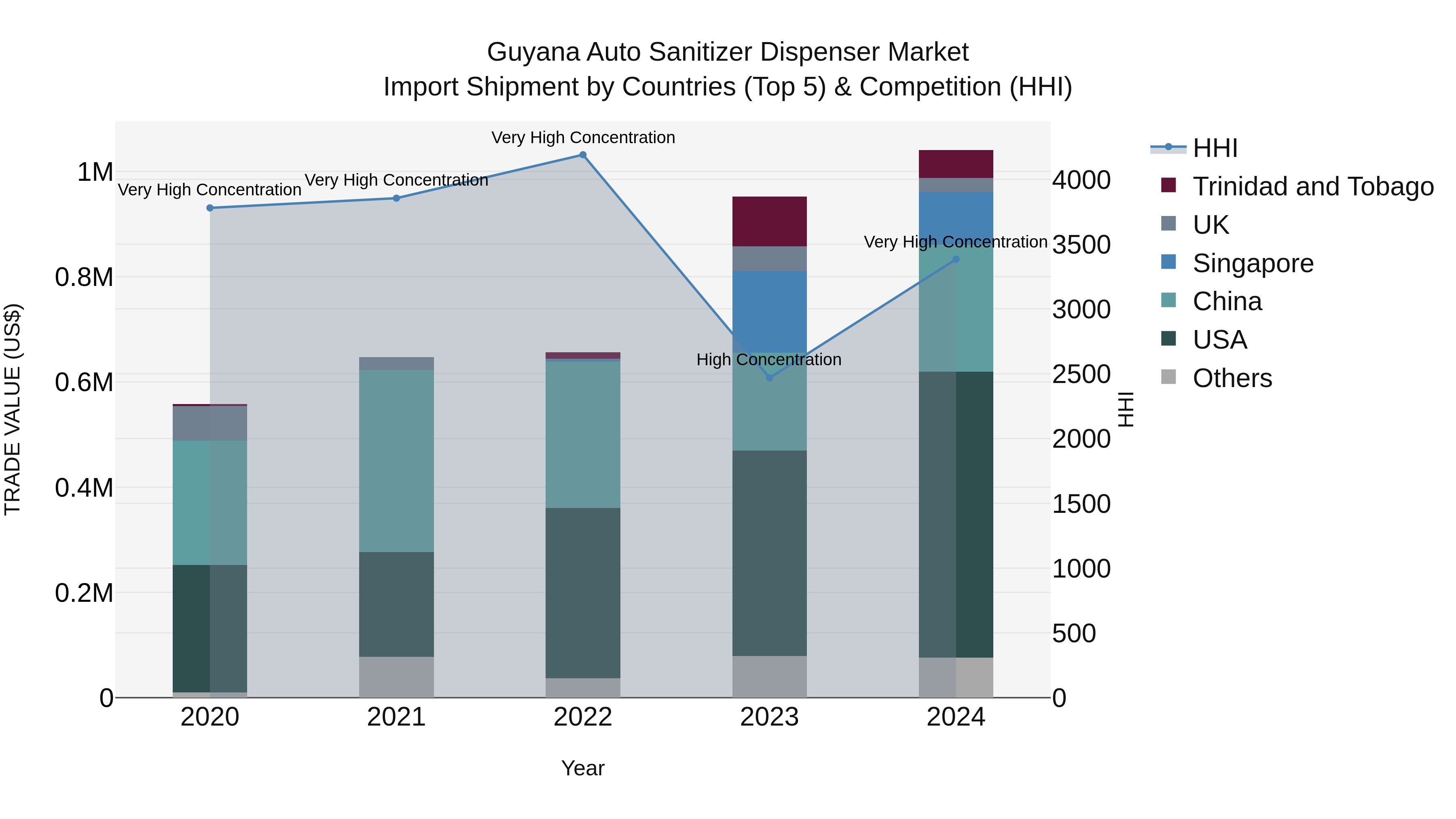 Guyana Auto Sanitizer Dispenser Market Top 5 Importing Countries and Market Competition (HHI) Analysis