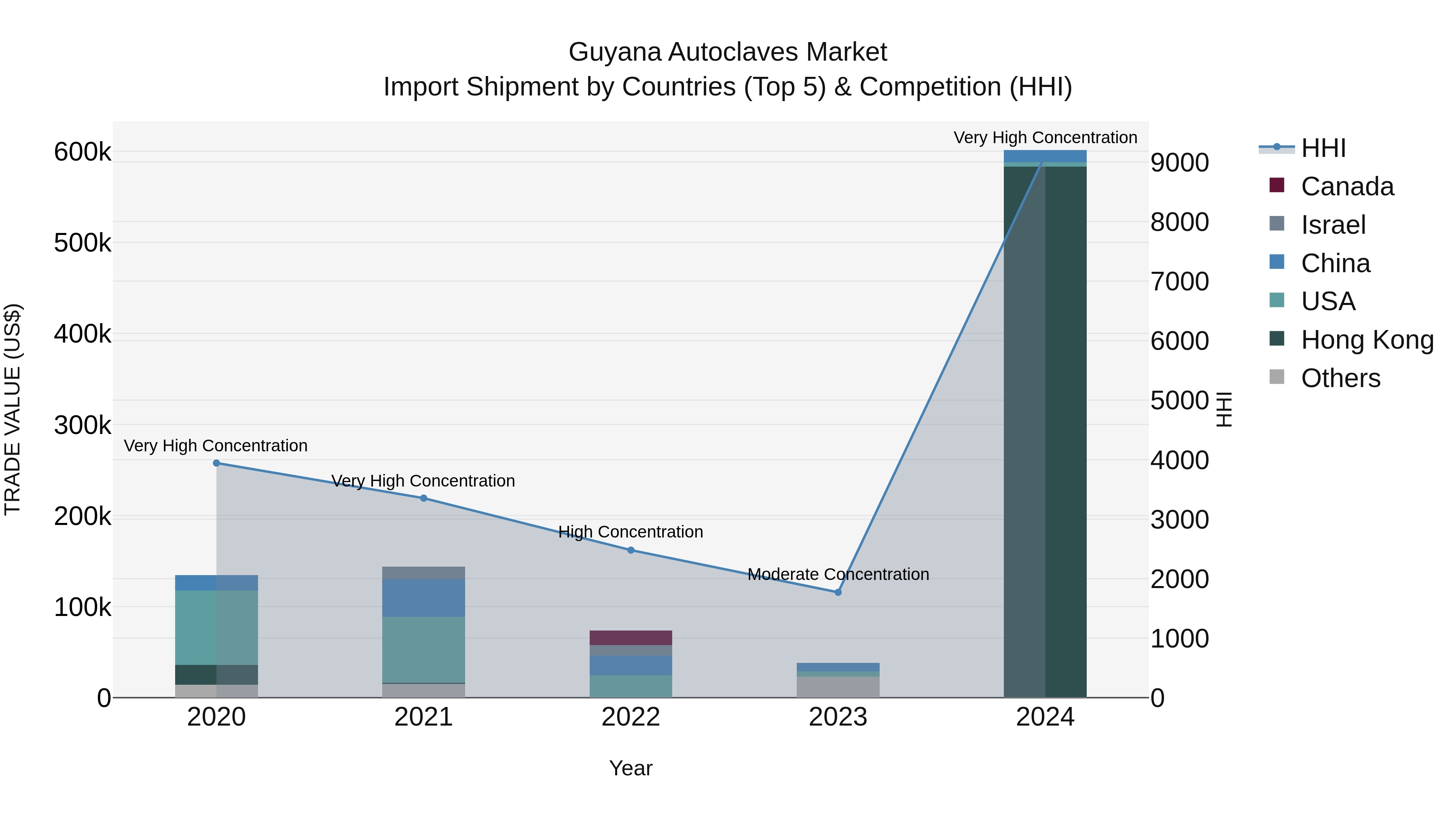 Guyana Autoclaves Market Top 5 Importing Countries and Market Competition (HHI) Analysis