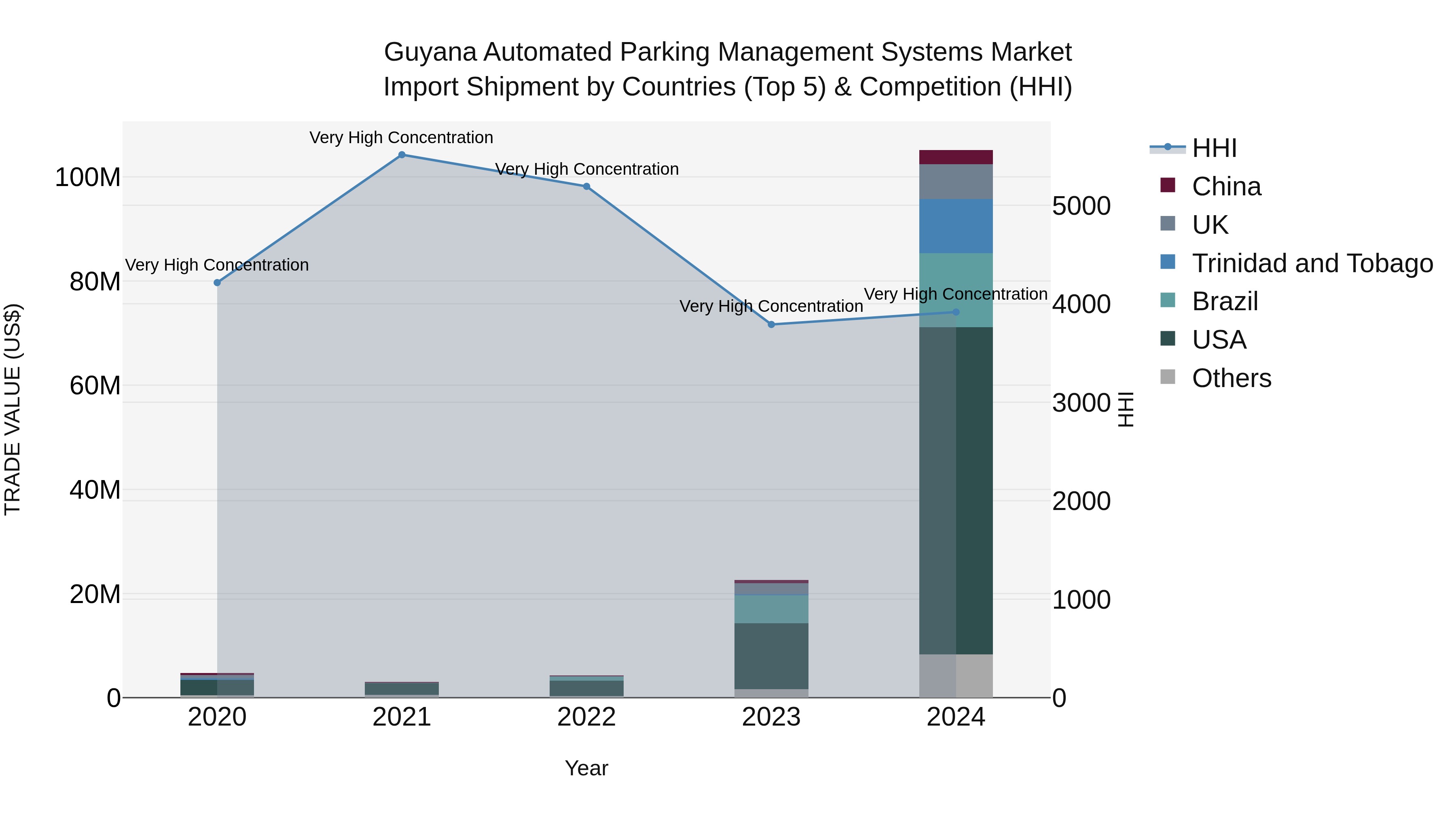 Guyana Automated Parking Management Systems Market Top 5 Importing Countries and Market Competition (HHI) Analysis