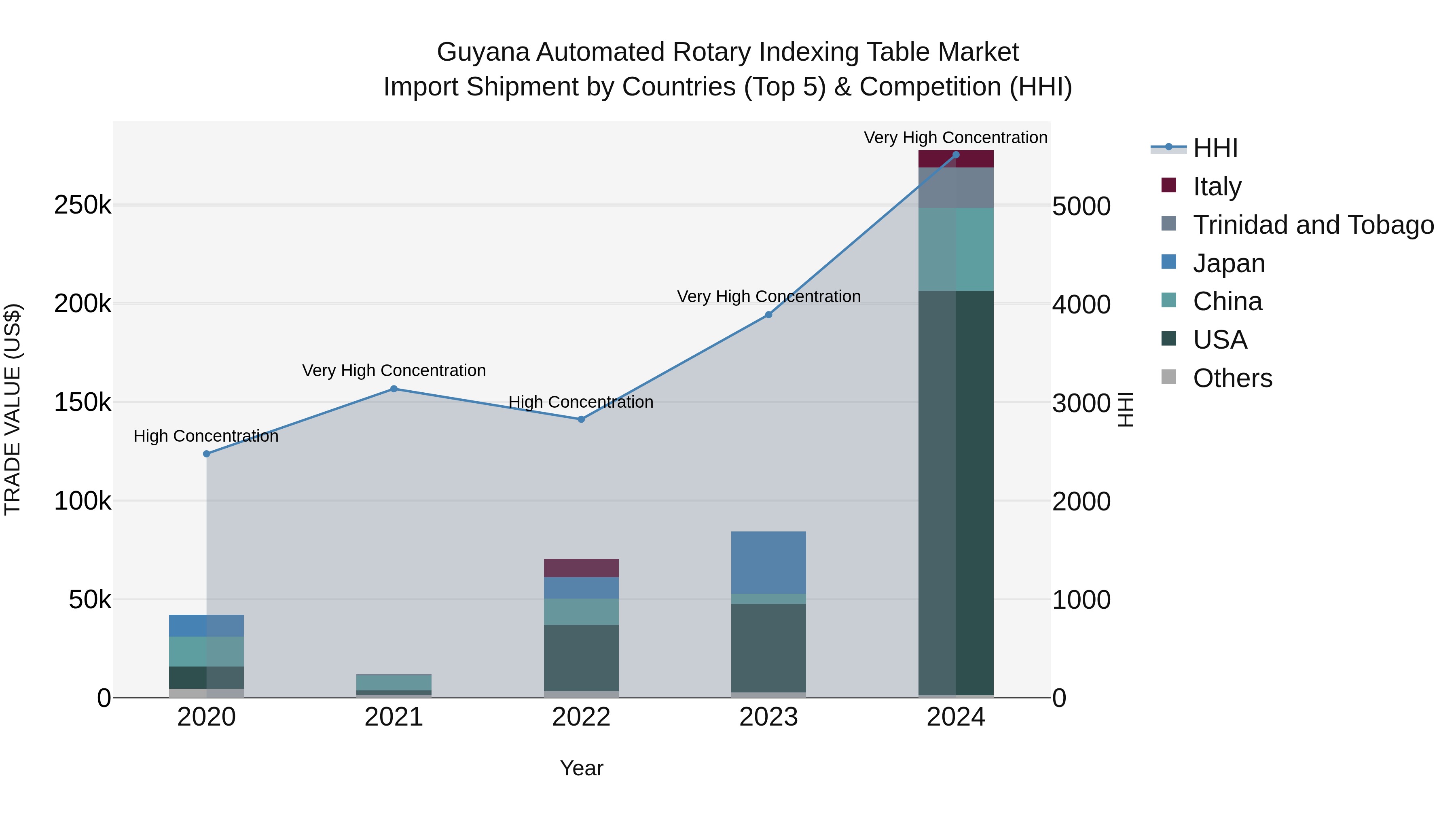 Guyana Automated Rotary Indexing Table Market Top 5 Importing Countries and Market Competition (HHI) Analysis