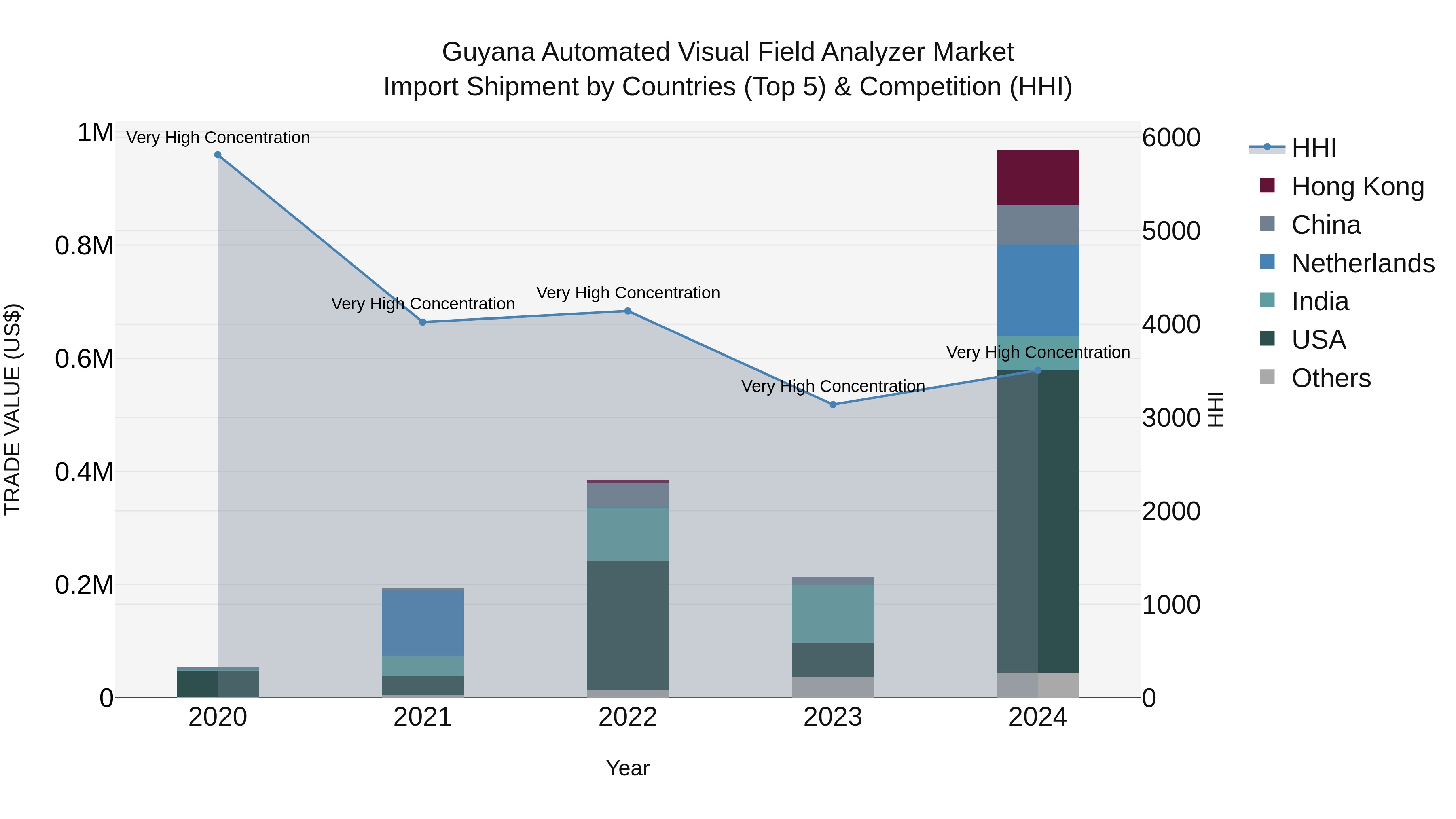 Guyana Automated Visual Field Analyzer Market Top 5 Importing Countries and Market Competition (HHI) Analysis