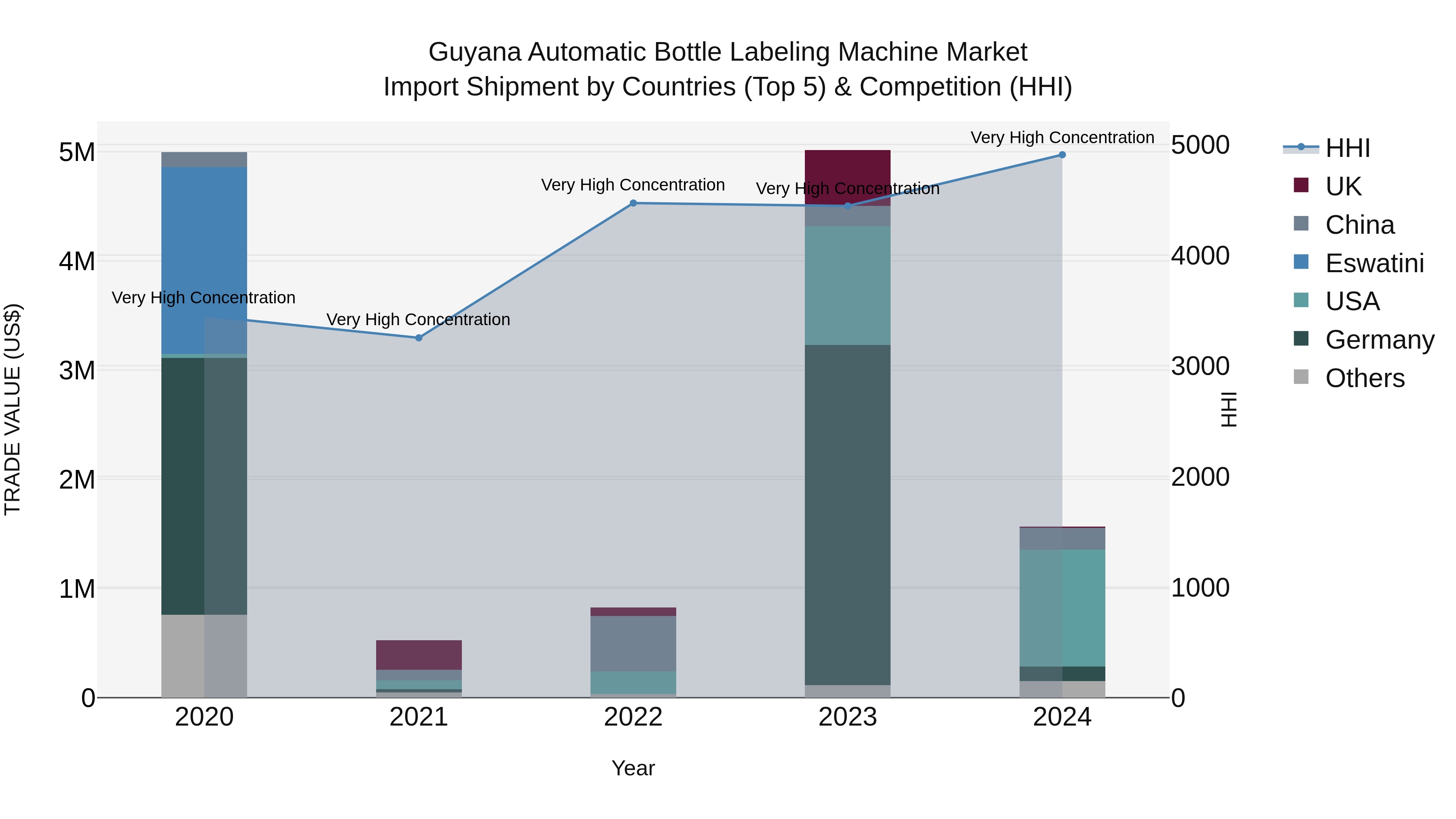 Guyana Automatic Bottle Labeling Machine Market Top 5 Importing Countries and Market Competition (HHI) Analysis