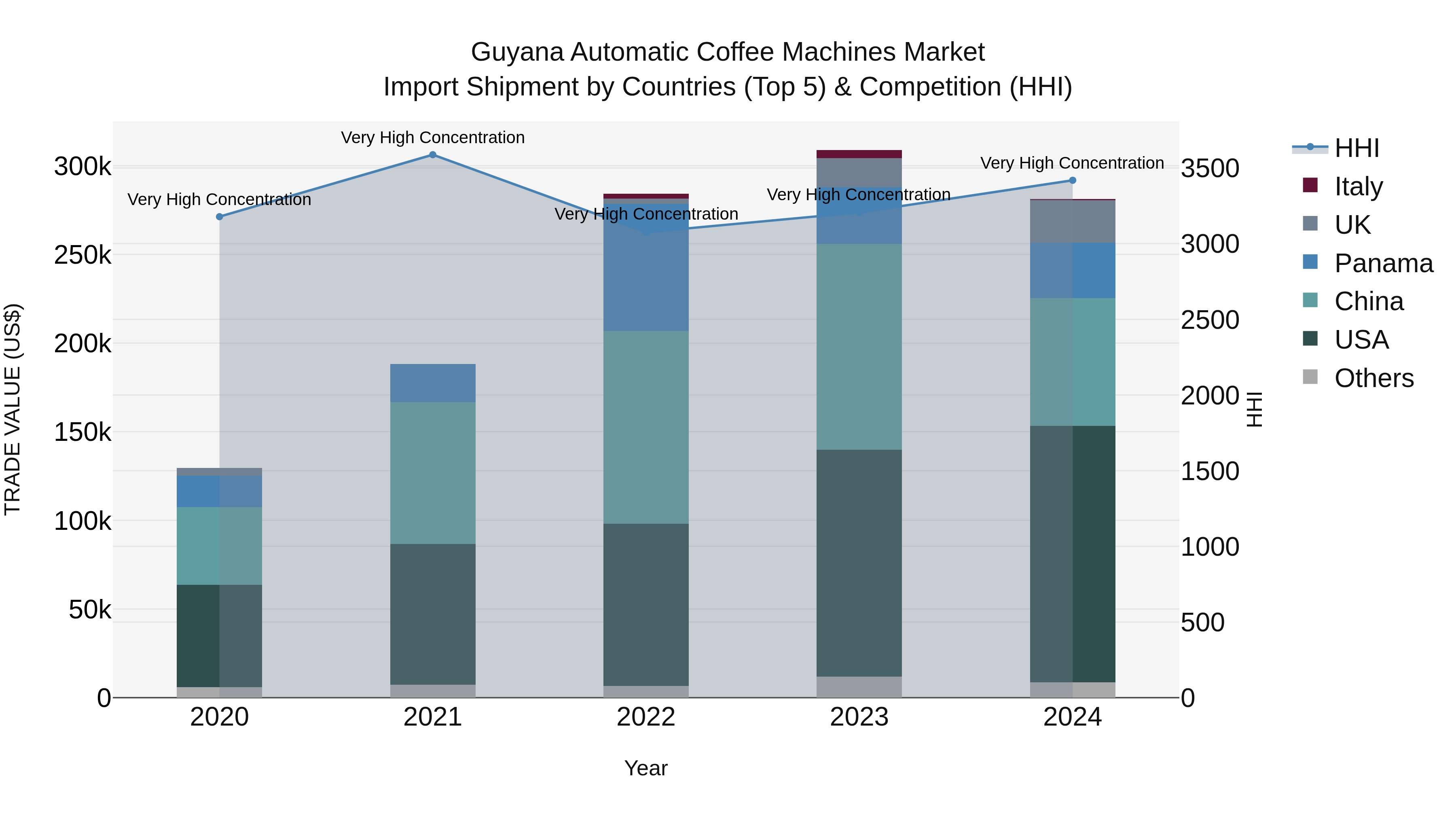 Guyana Automatic Coffee Machines Market Top 5 Importing Countries and Market Competition (HHI) Analysis