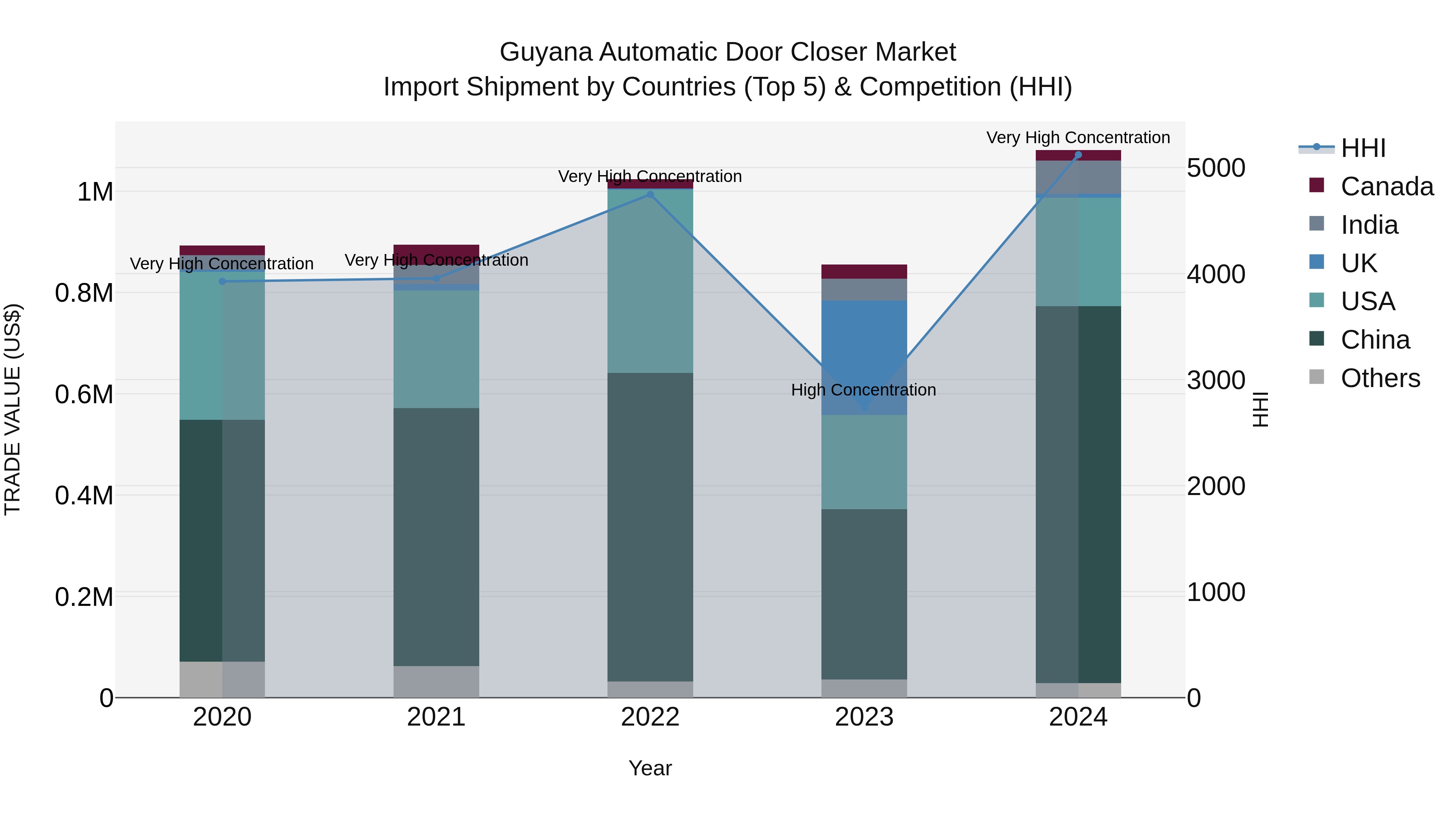 Guyana Automatic Door Closer Market Top 5 Importing Countries and Market Competition (HHI) Analysis