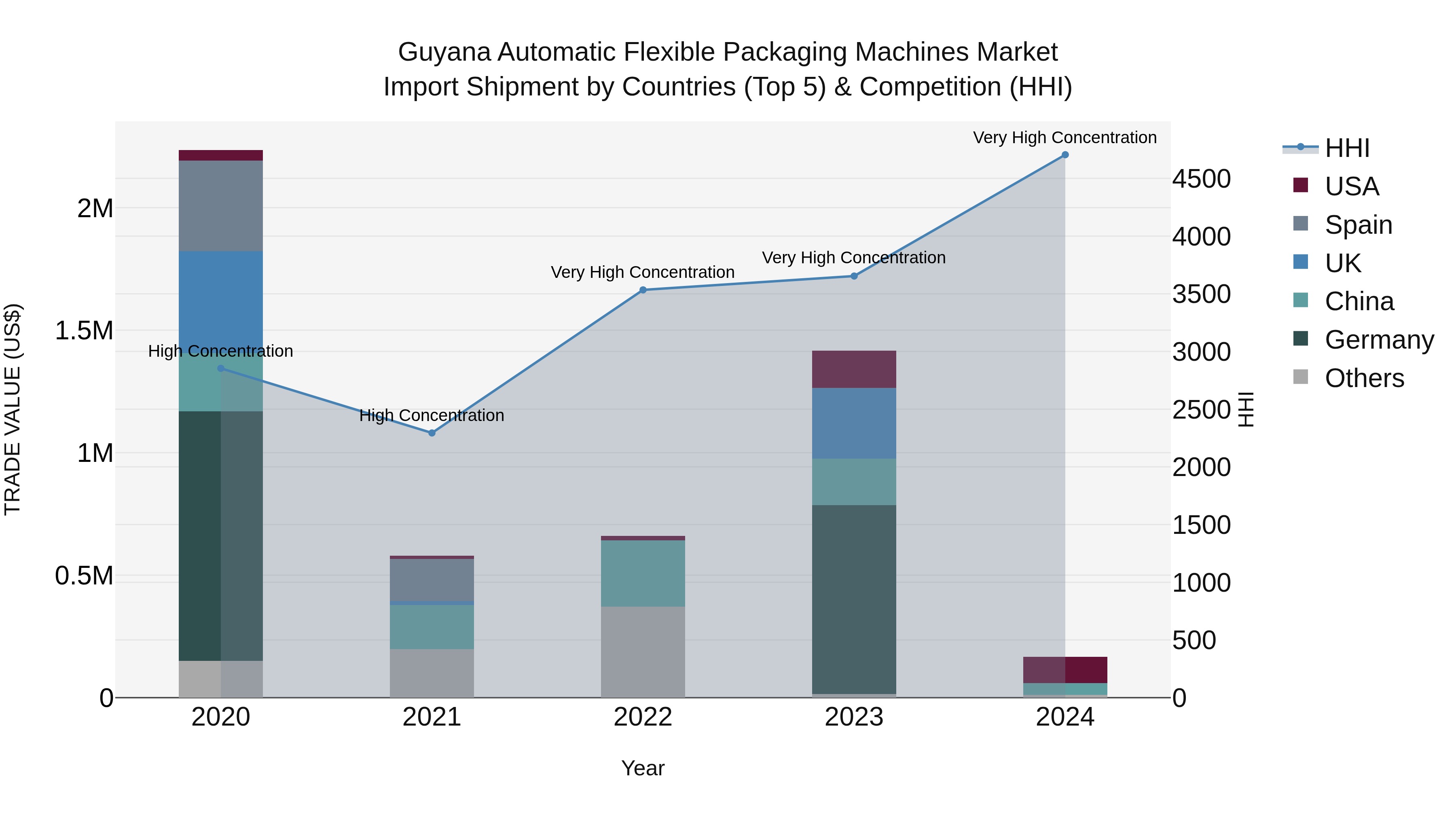 Guyana Automatic Flexible Packaging Machines Market Top 5 Importing Countries and Market Competition (HHI) Analysis