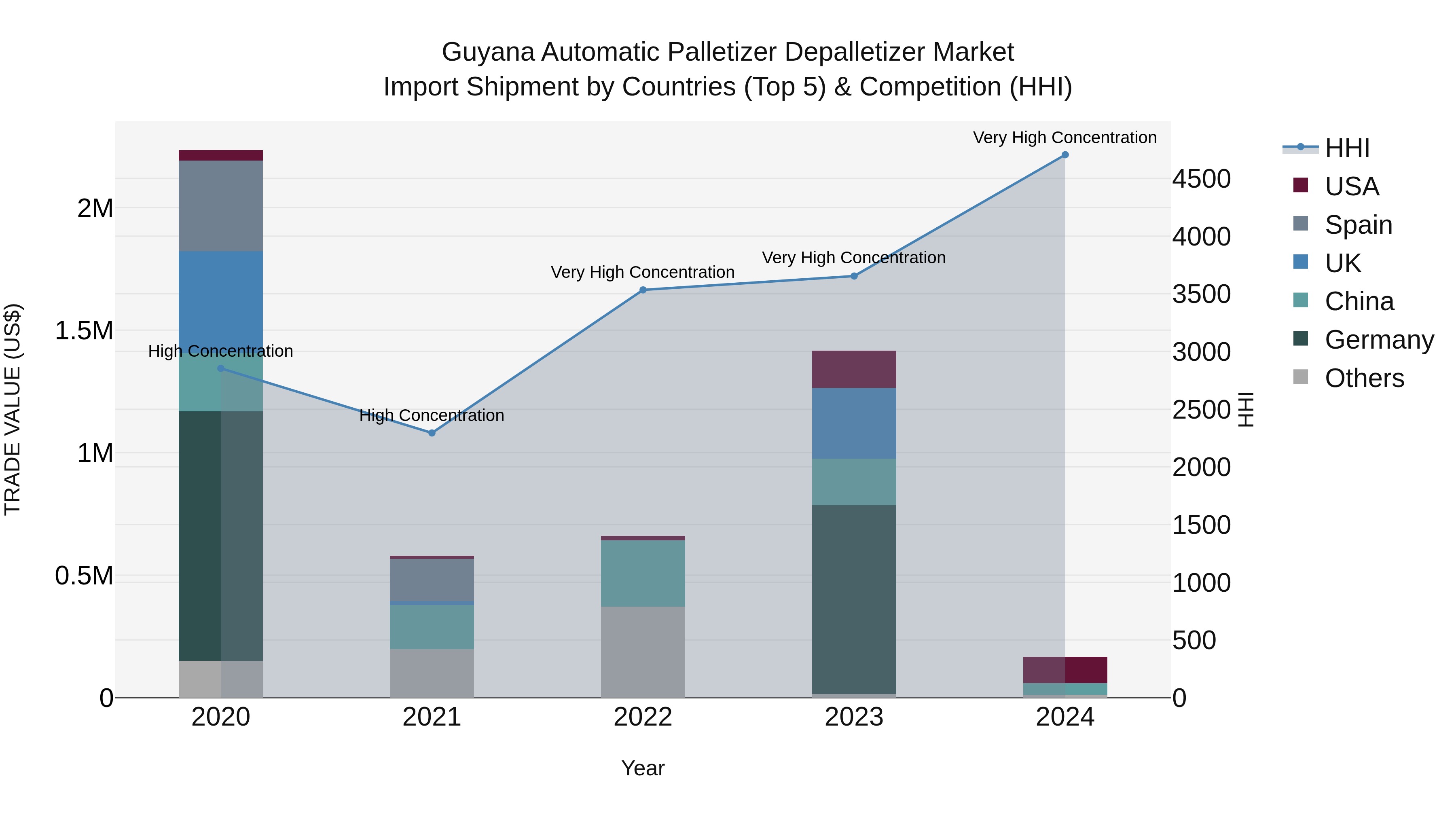 Guyana Automatic Palletizer Depalletizer Market Top 5 Importing Countries and Market Competition (HHI) Analysis
