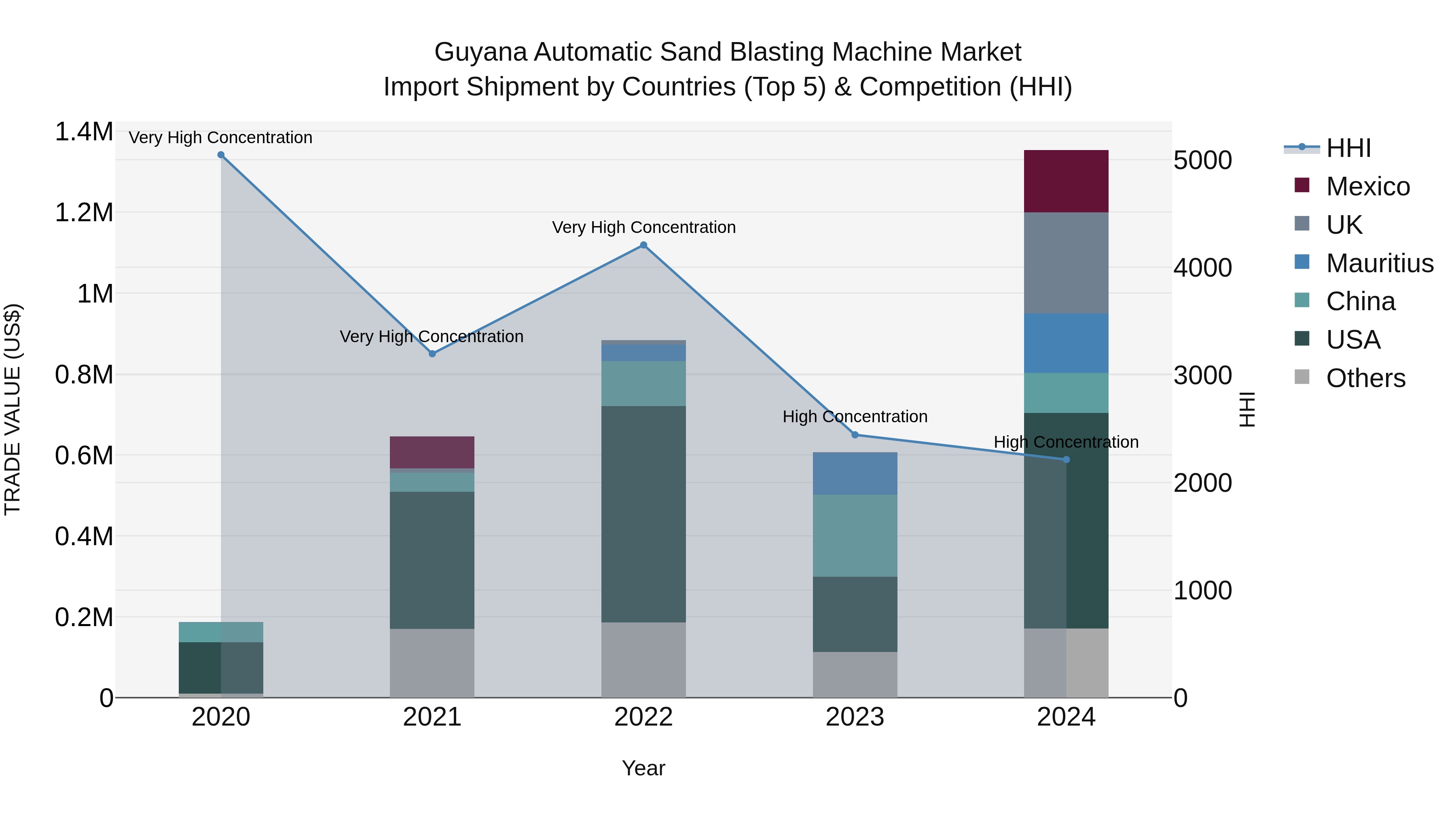 Guyana Automatic Sand Blasting Machine Market Top 5 Importing Countries and Market Competition (HHI) Analysis