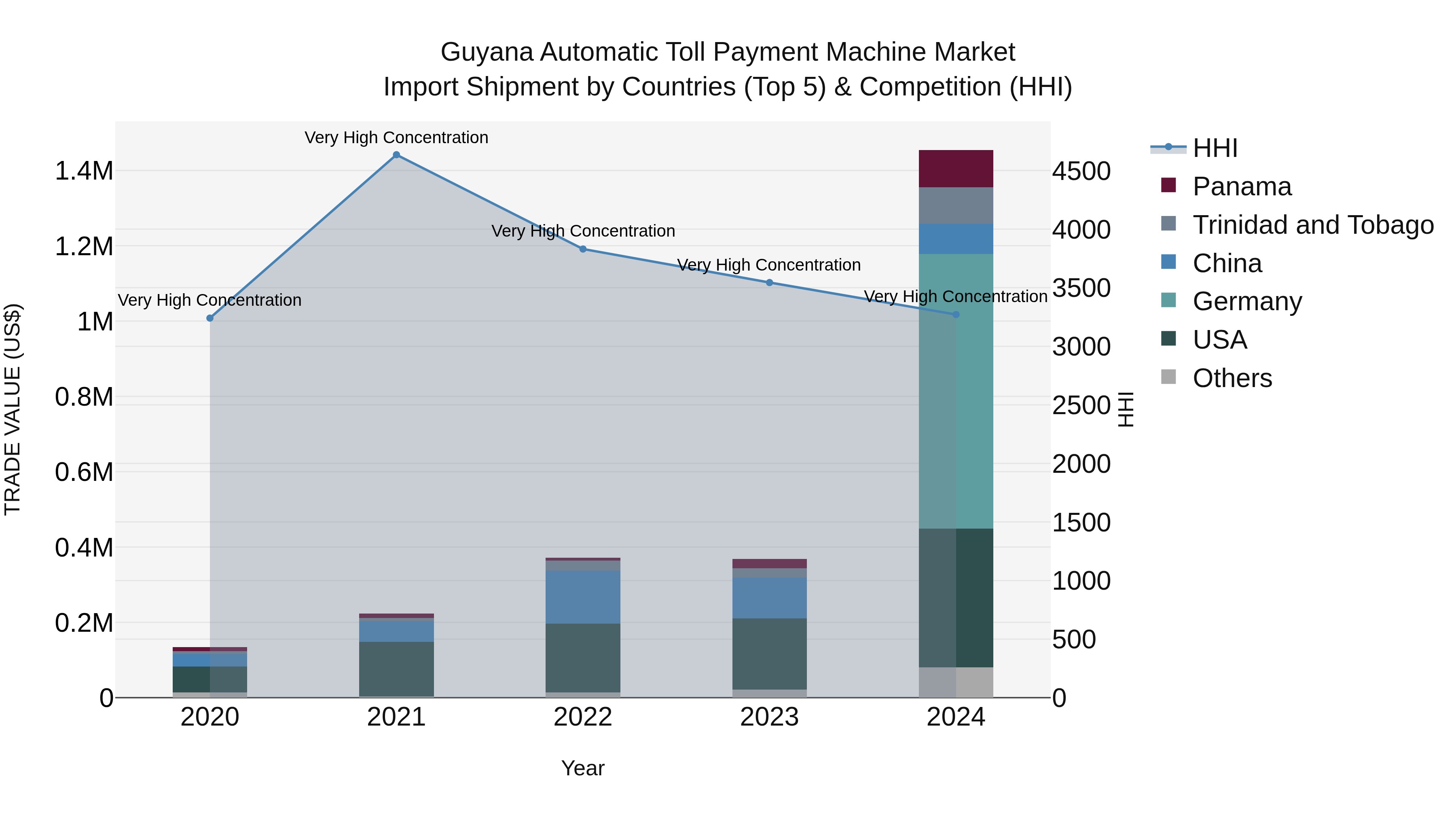 Guyana Automatic Toll Payment Machine Market Top 5 Importing Countries and Market Competition (HHI) Analysis