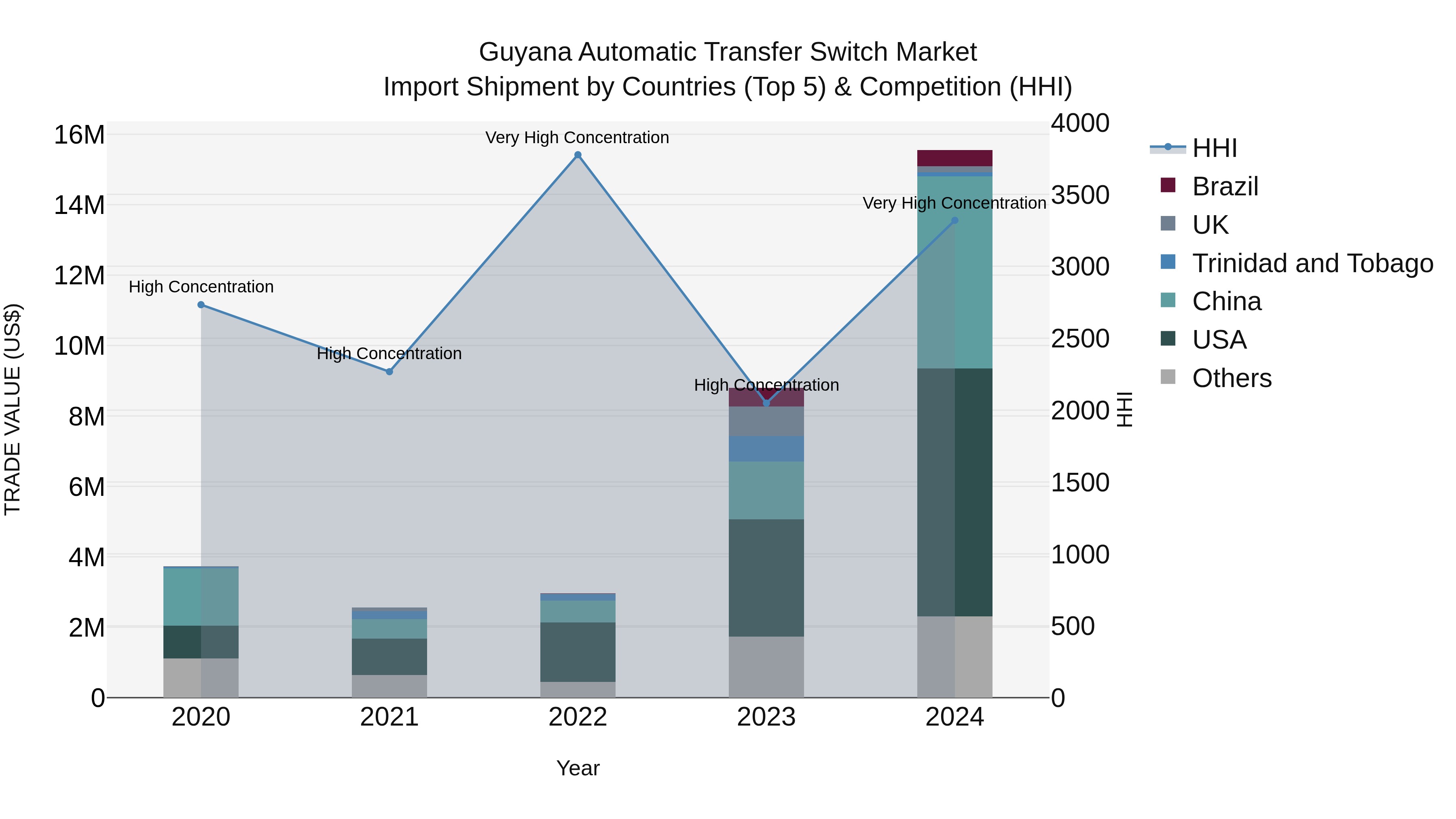 Guyana Automatic Transfer Switch Market Top 5 Importing Countries and Market Competition (HHI) Analysis