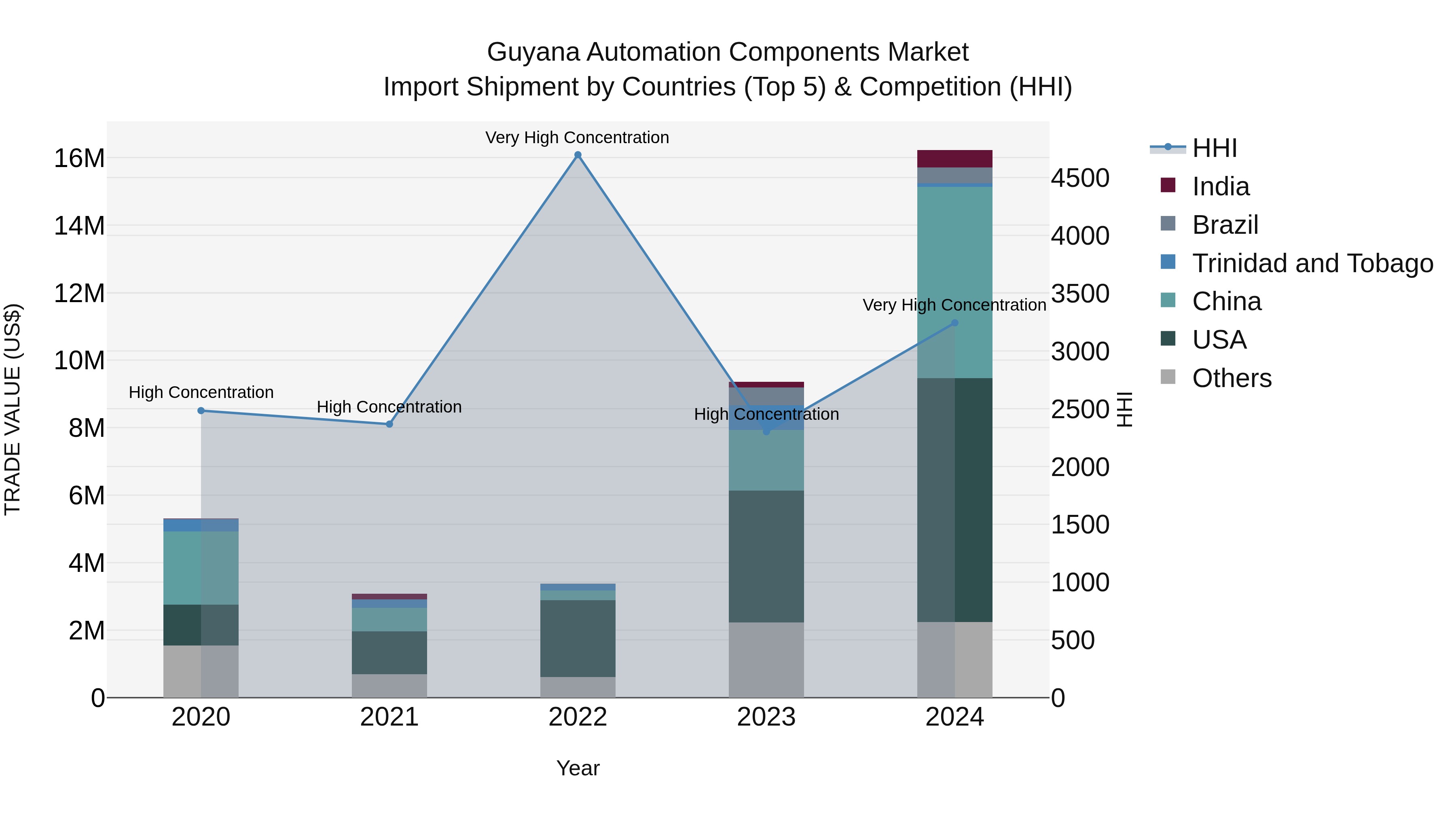 Guyana Automation Components Market Top 5 Importing Countries and Market Competition (HHI) Analysis