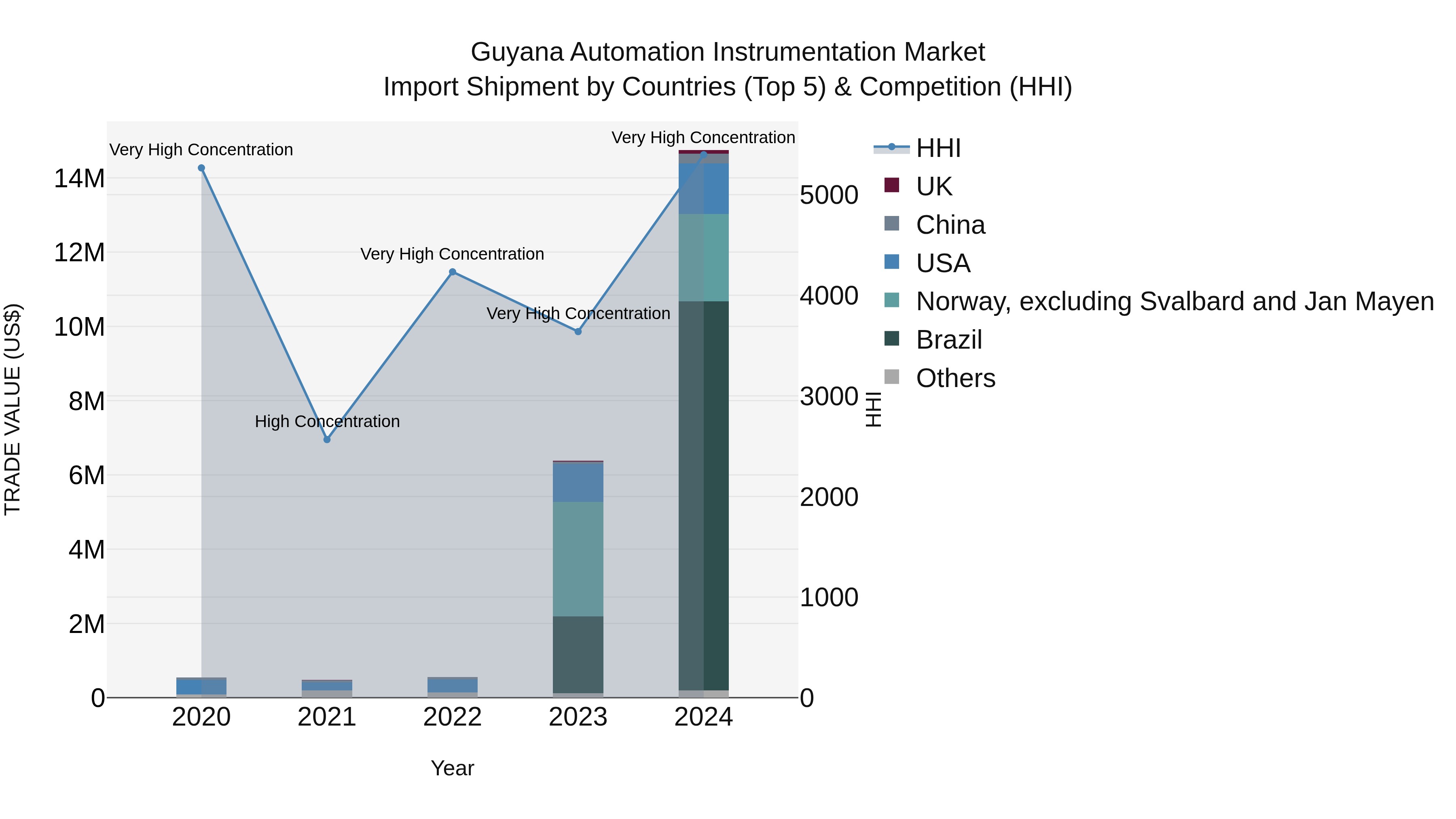 Guyana Automation Instrumentation Market Top 5 Importing Countries and Market Competition (HHI) Analysis