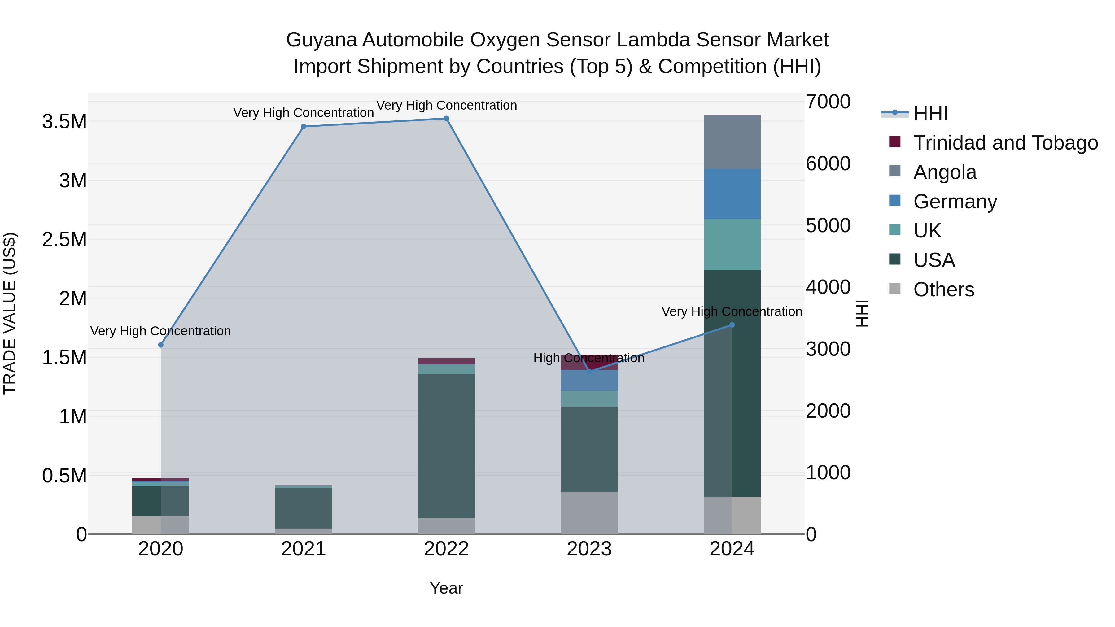 Guyana Automobile Oxygen Sensor Lambda Sensor Market Top 5 Importing Countries and Market Competition (HHI) Analysis