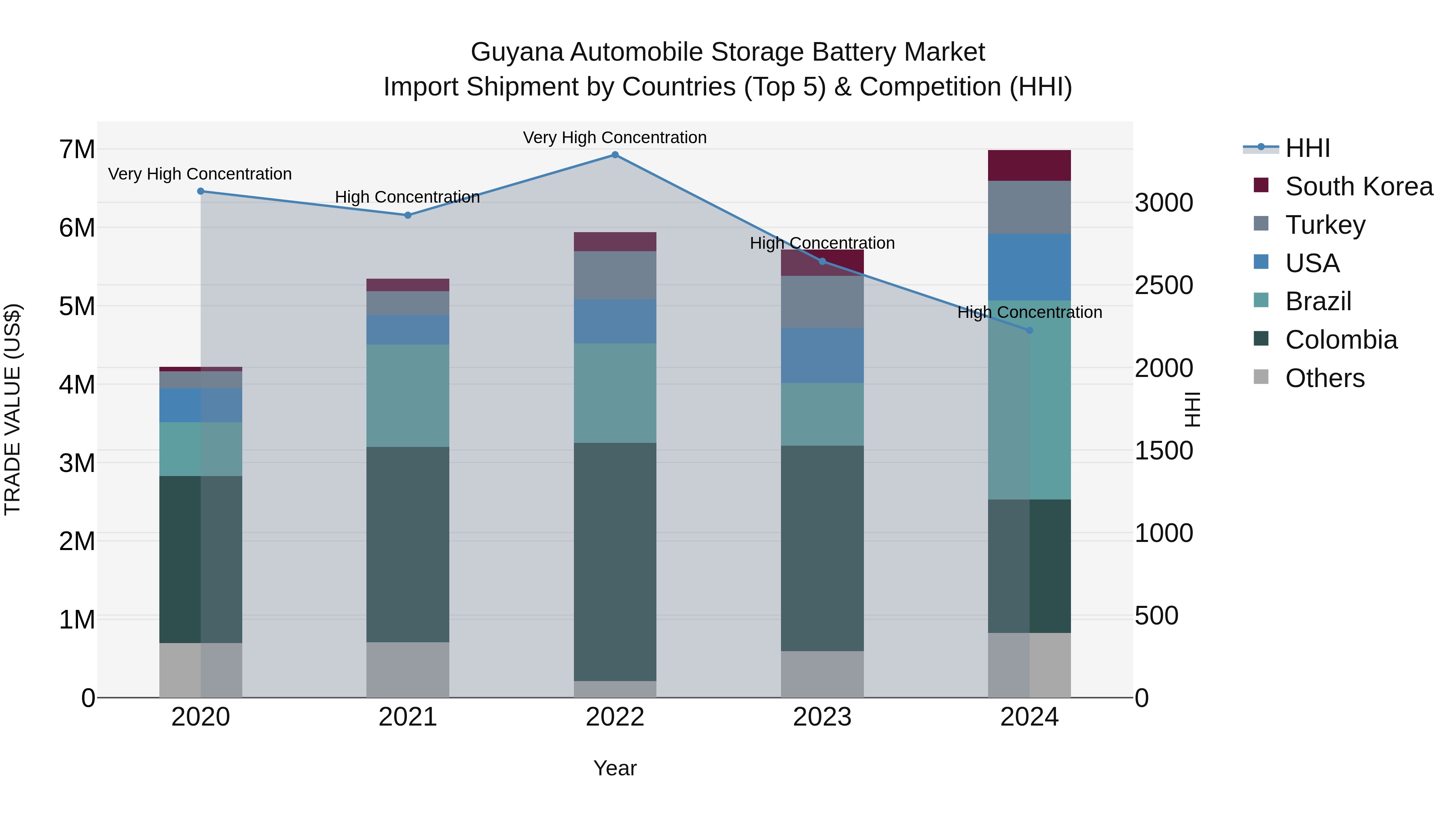 Guyana Automobile Storage Battery Market Top 5 Importing Countries and Market Competition (HHI) Analysis