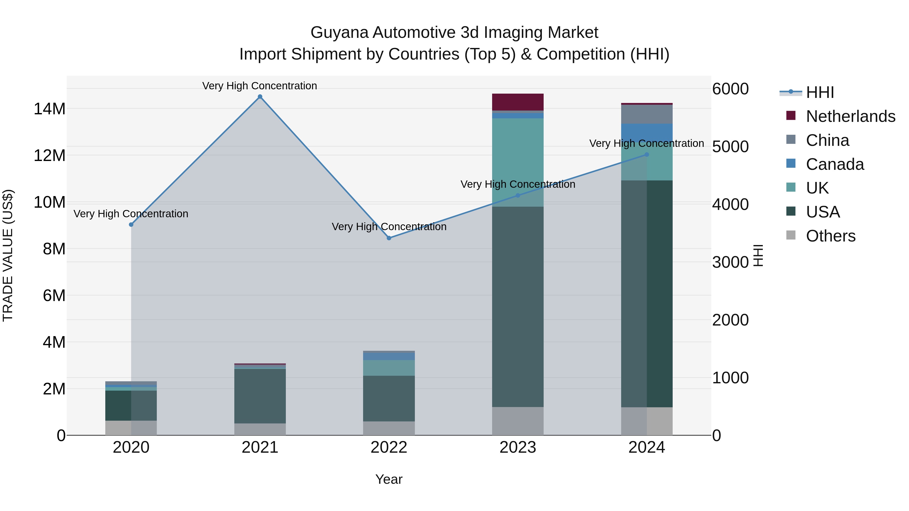 Guyana Automotive 3d Imaging Market Top 5 Importing Countries and Market Competition (HHI) Analysis