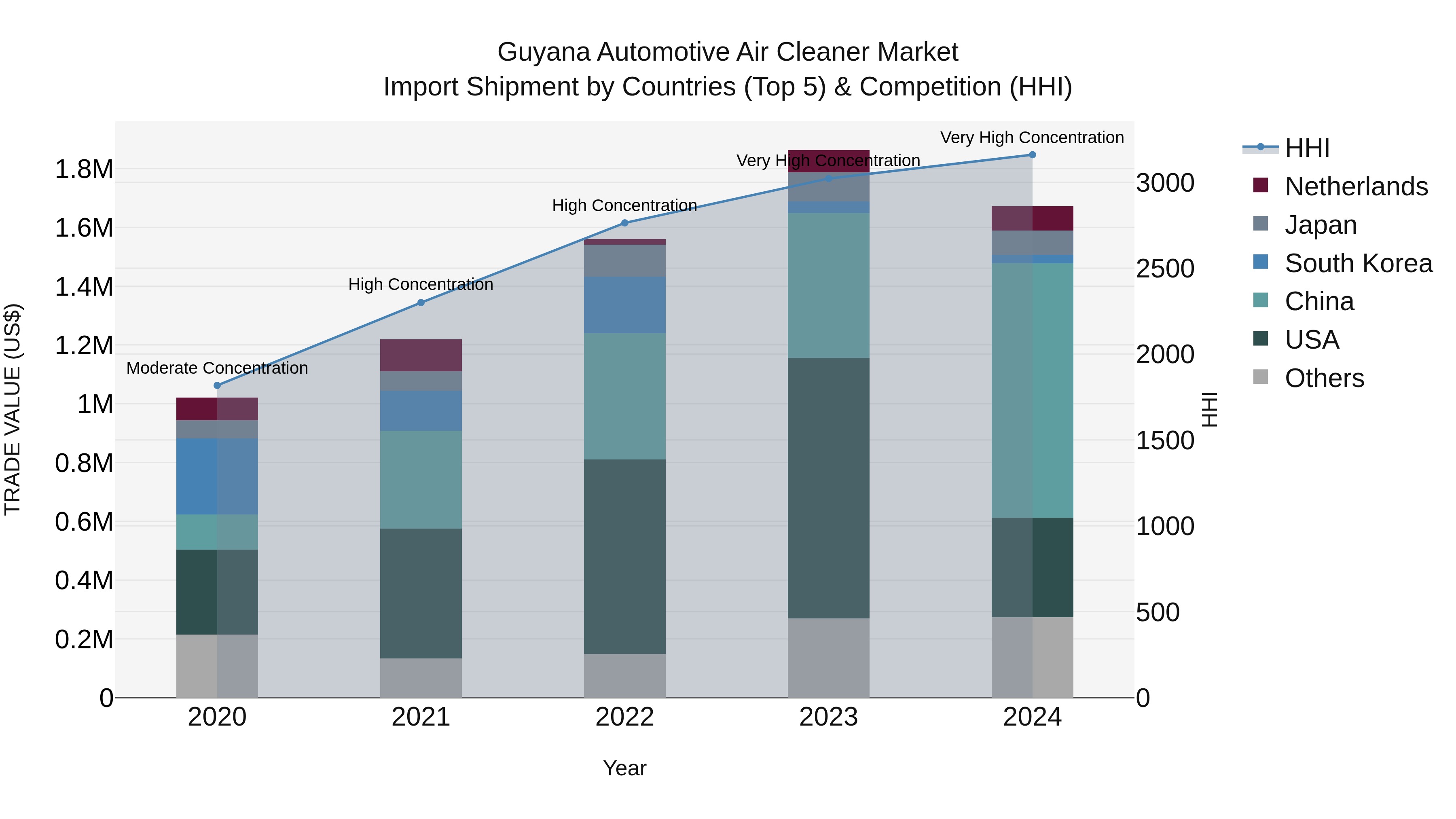 Guyana Automotive Air Cleaner Market Top 5 Importing Countries and Market Competition (HHI) Analysis
