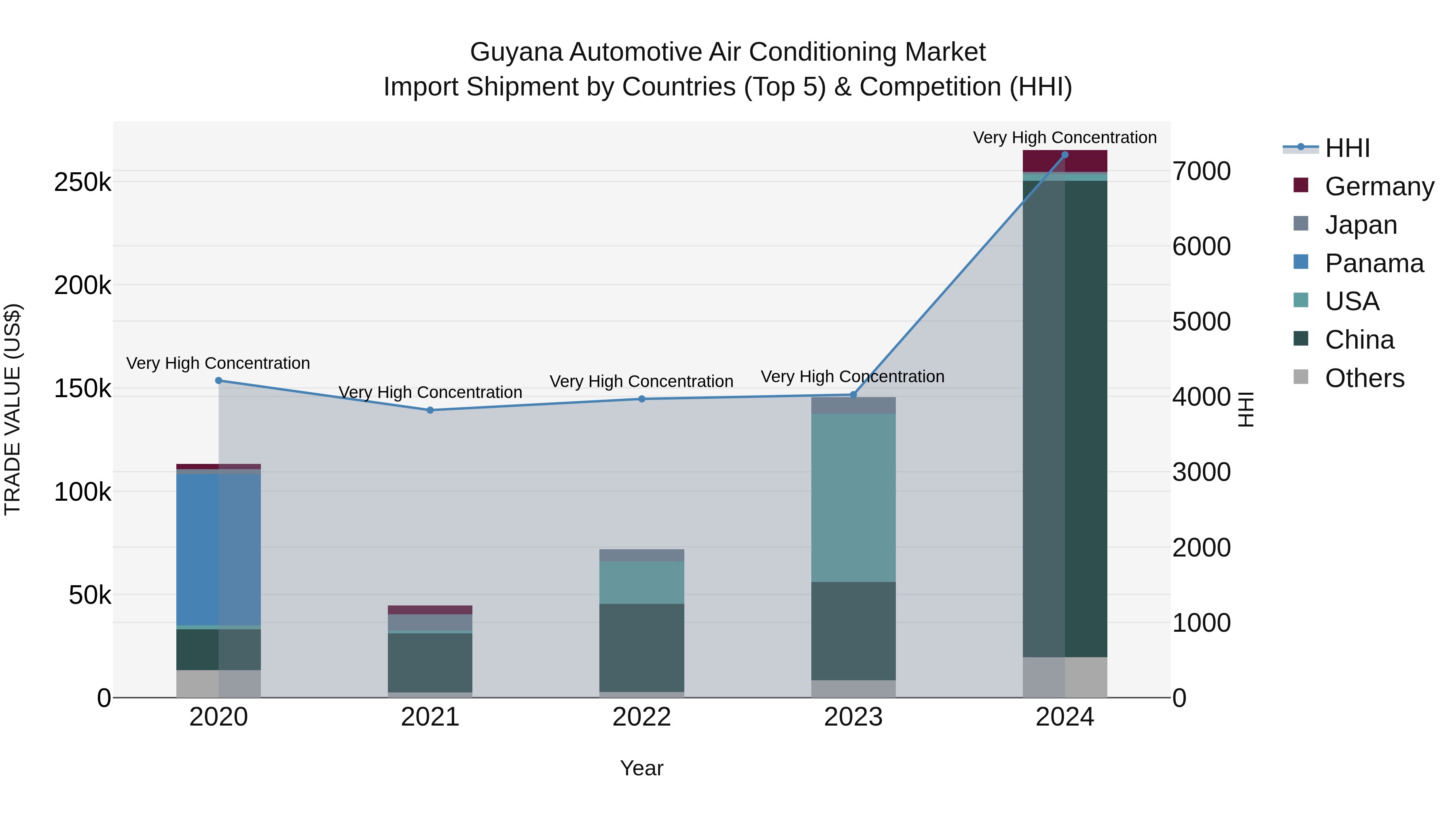 Guyana Automotive Air Conditioning Market Top 5 Importing Countries and Market Competition (HHI) Analysis
