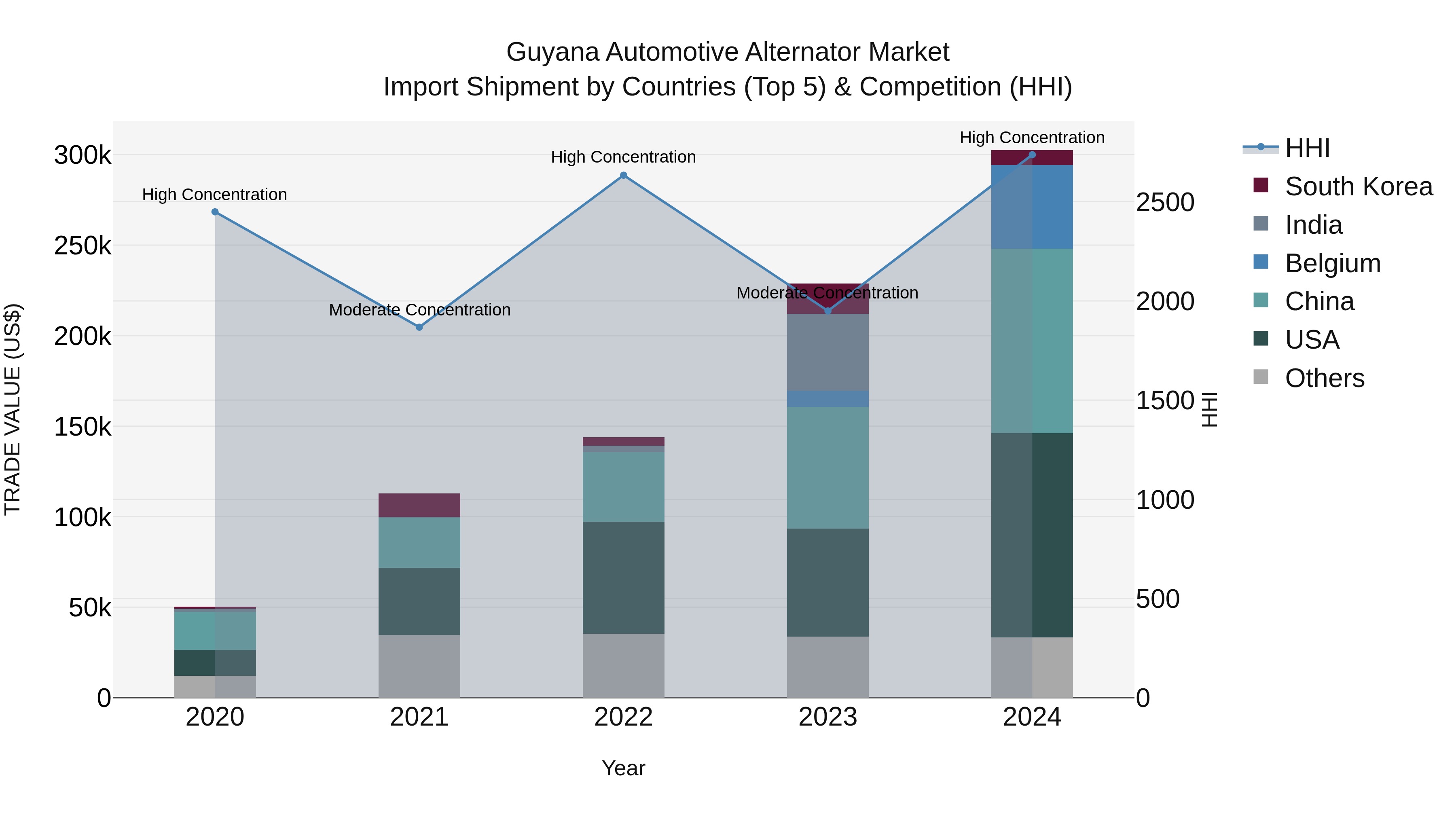 Guyana Automotive Alternator Market Top 5 Importing Countries and Market Competition (HHI) Analysis