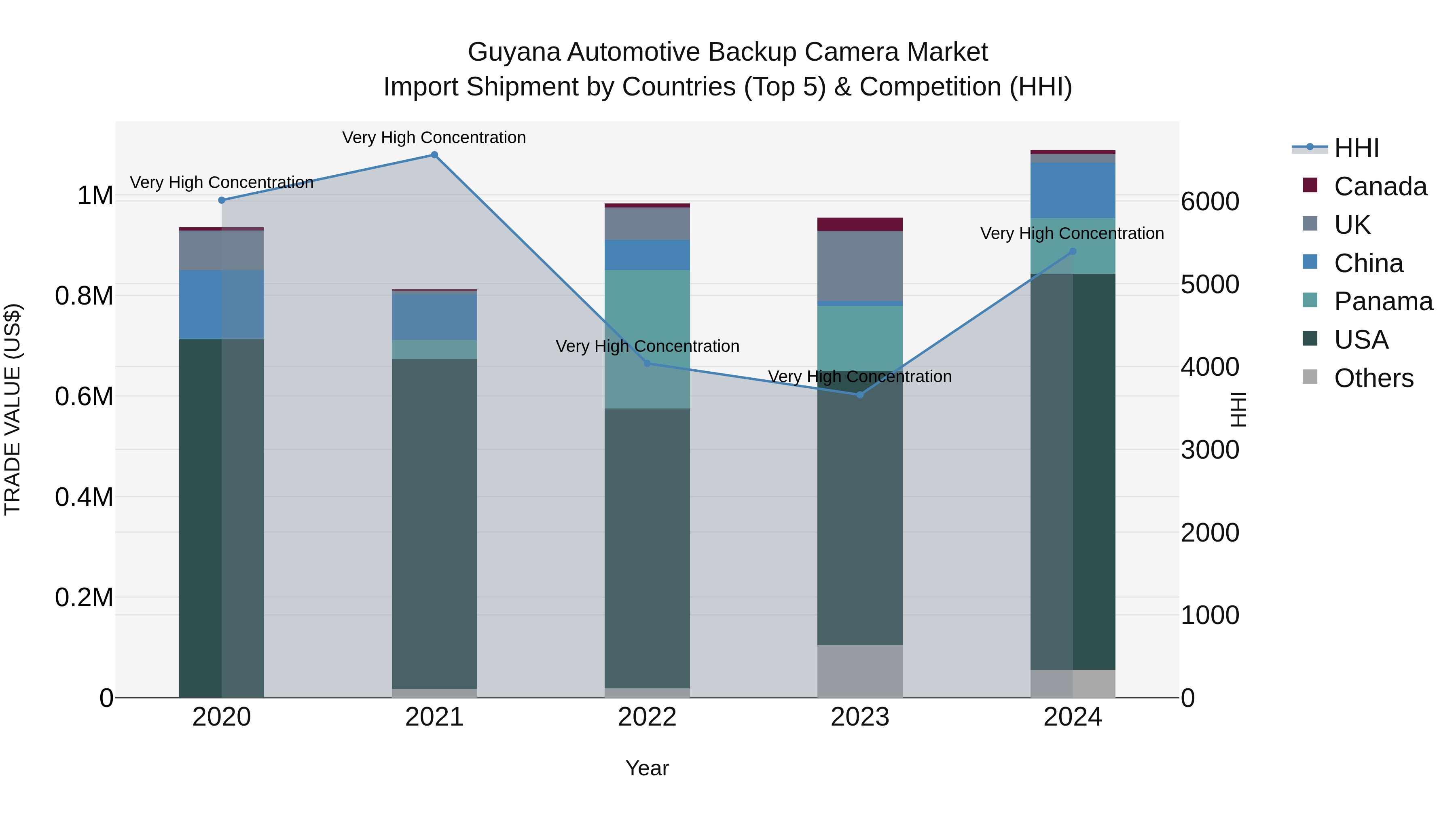 Guyana Automotive Backup Camera Market Top 5 Importing Countries and Market Competition (HHI) Analysis