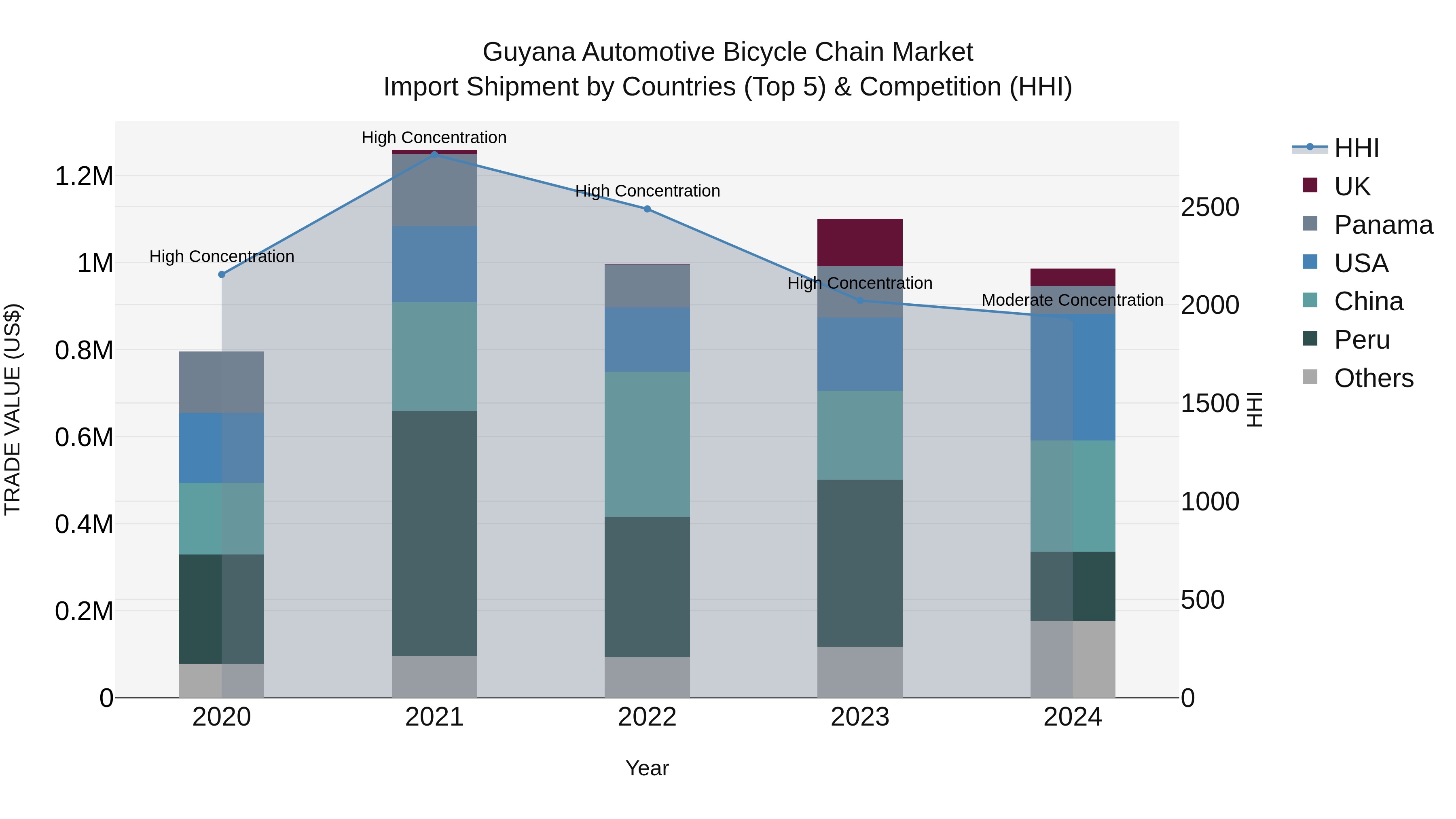 Guyana Automotive Bicycle Chain Market Top 5 Importing Countries and Market Competition (HHI) Analysis