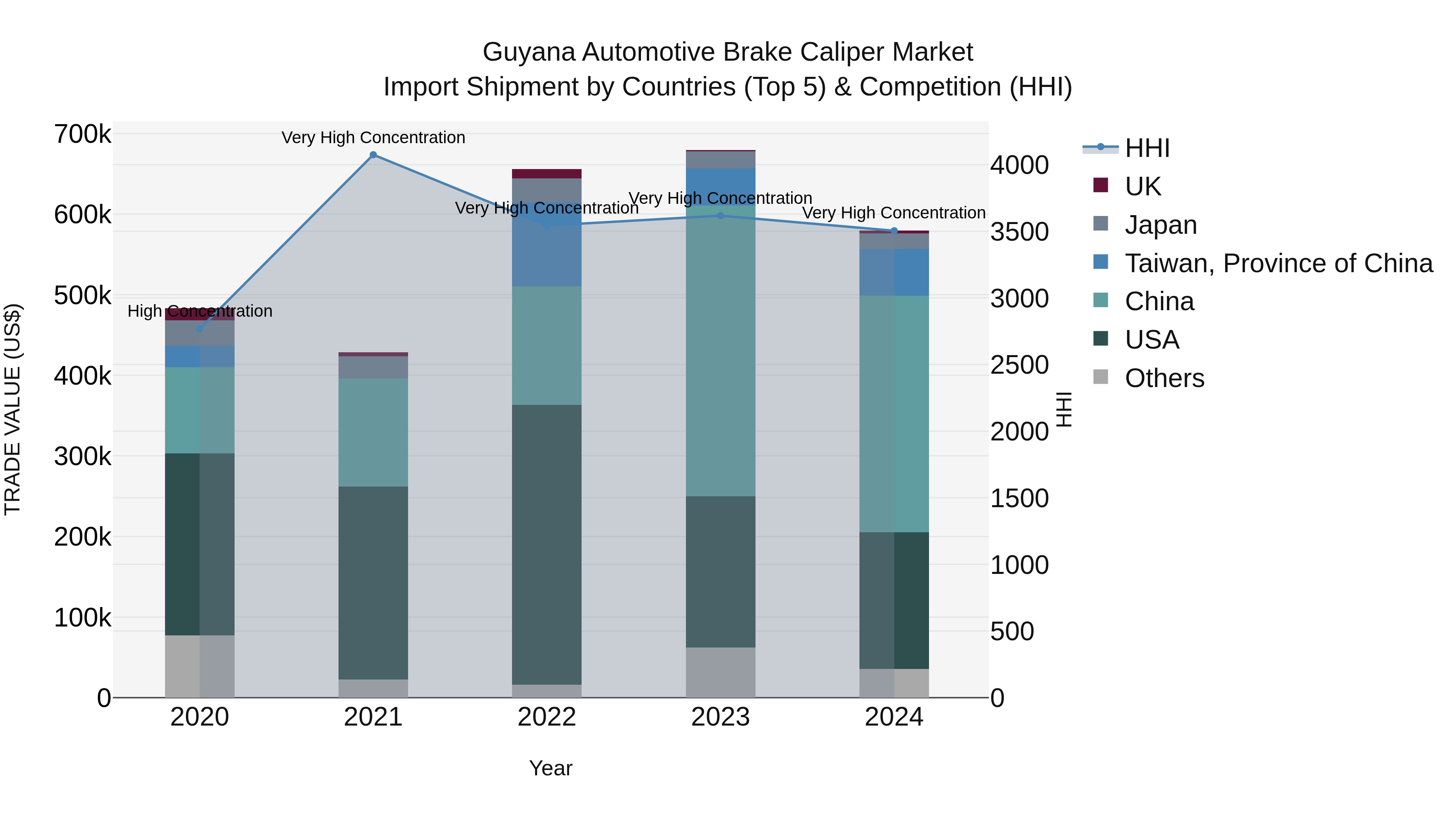 Guyana Automotive Brake Caliper Market Top 5 Importing Countries and Market Competition (HHI) Analysis