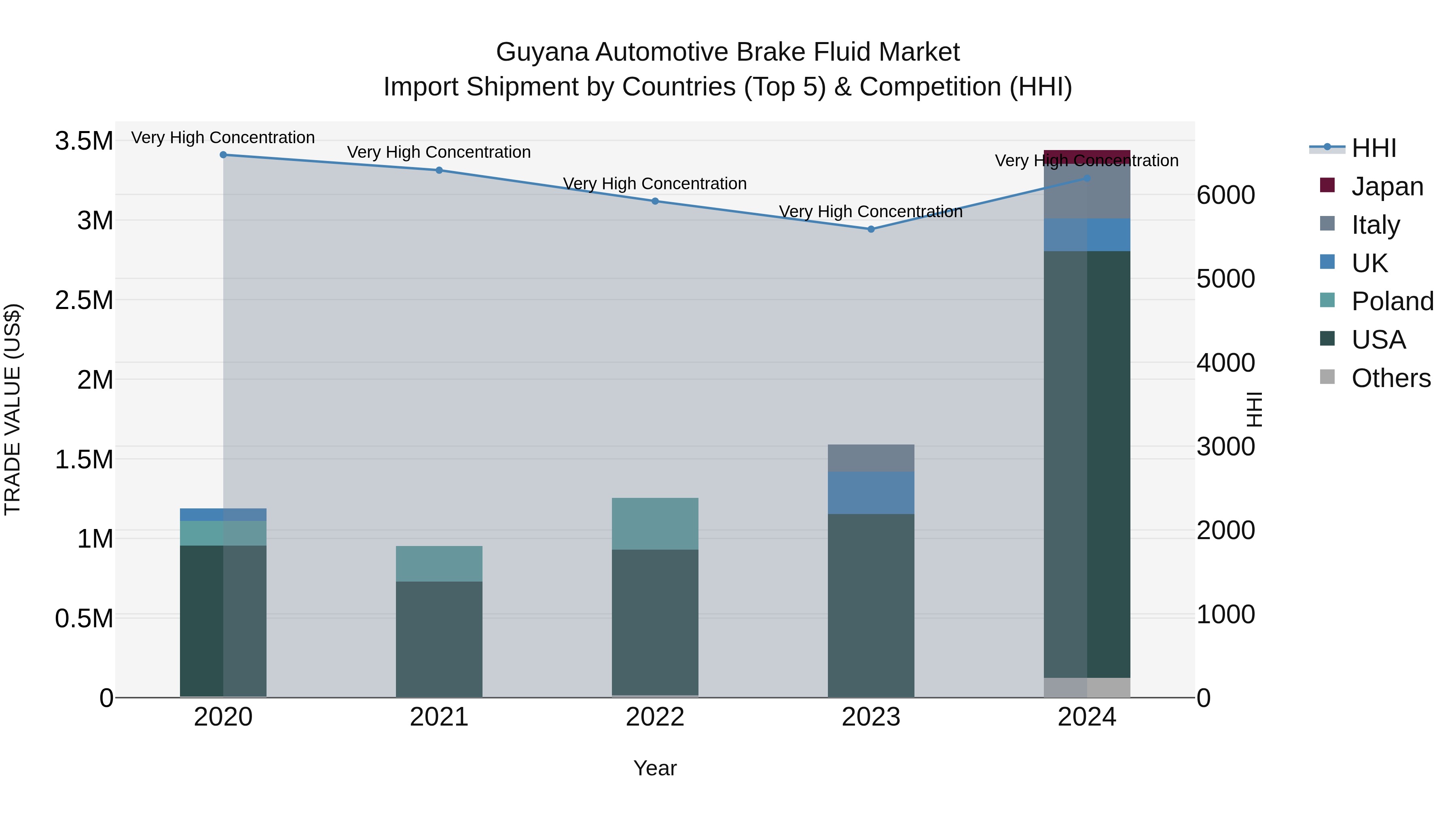 Guyana Automotive Brake Fluid Market Top 5 Importing Countries and Market Competition (HHI) Analysis