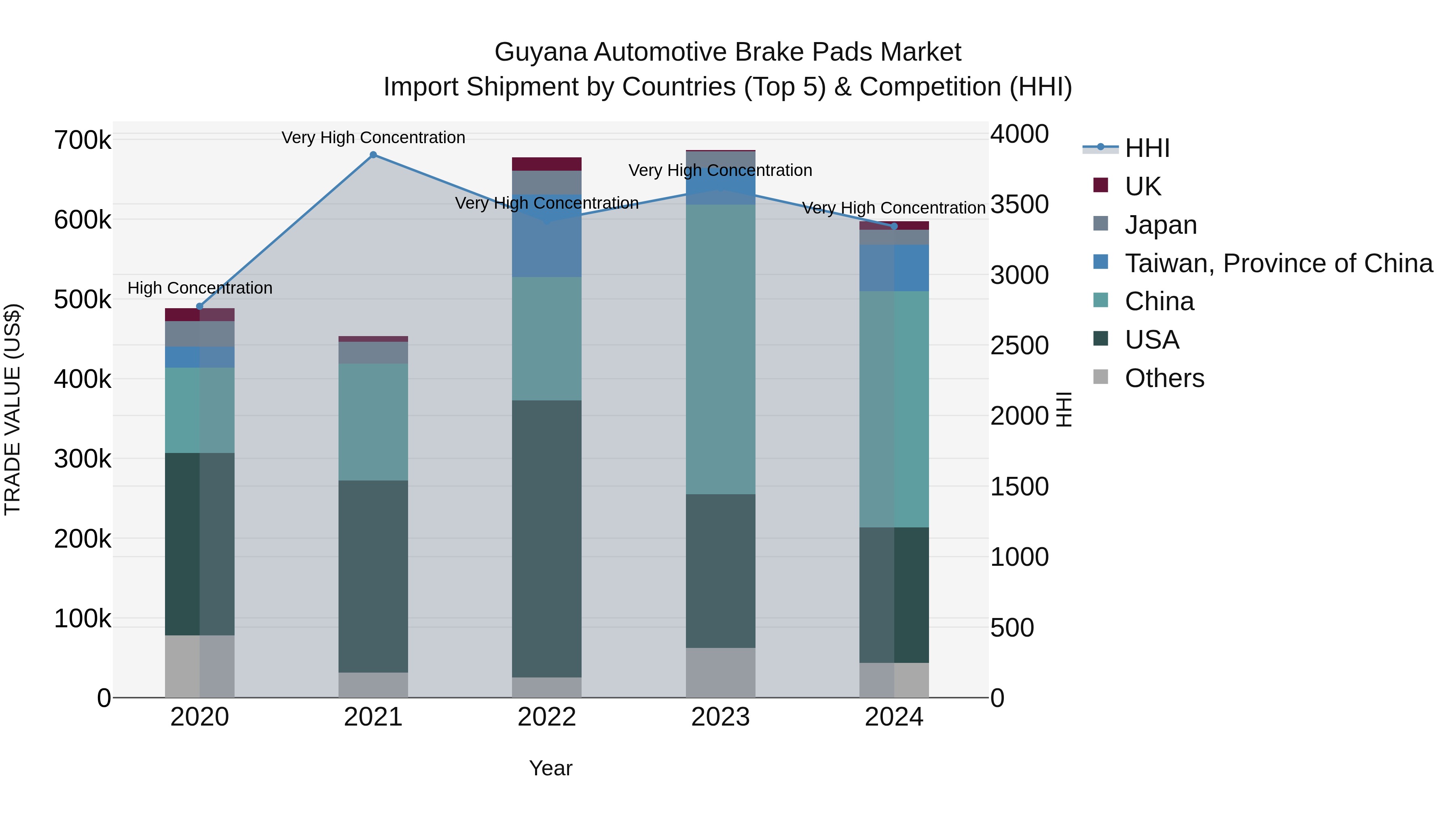Guyana Automotive Brake Pads Market Top 5 Importing Countries and Market Competition (HHI) Analysis