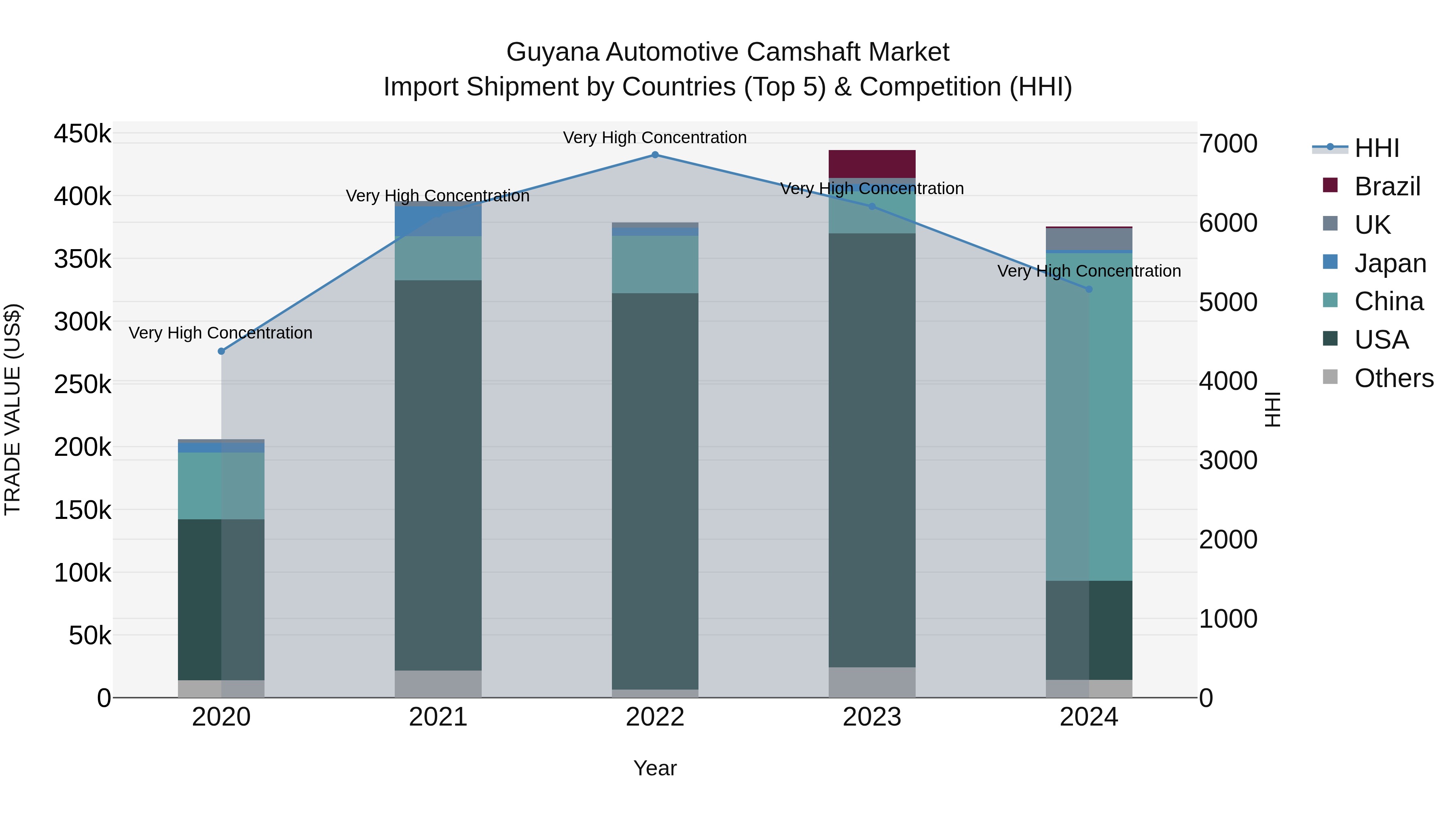 Guyana Automotive Camshaft Market Top 5 Importing Countries and Market Competition (HHI) Analysis