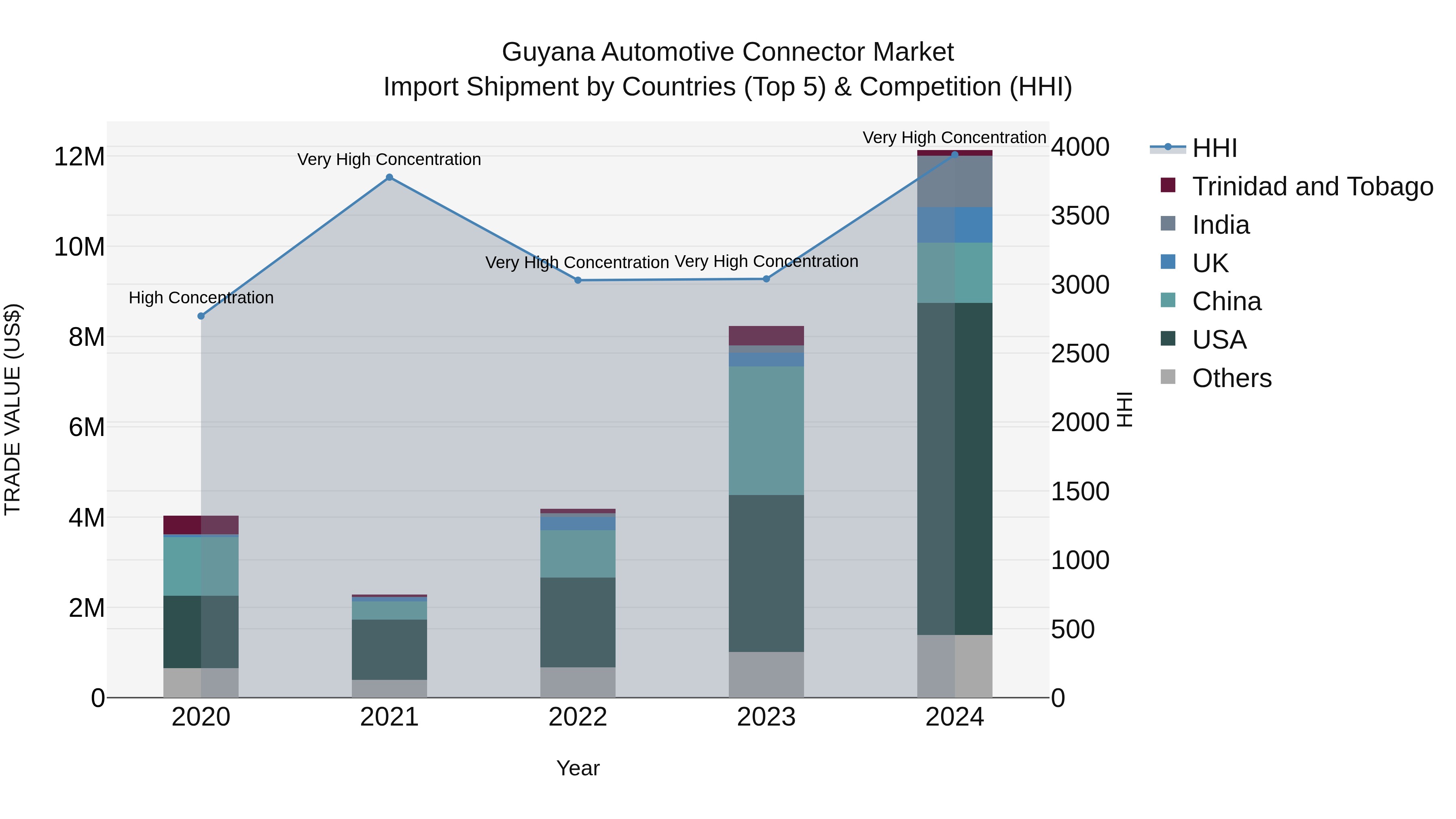 Guyana Automotive Connector Market Top 5 Importing Countries and Market Competition (HHI) Analysis