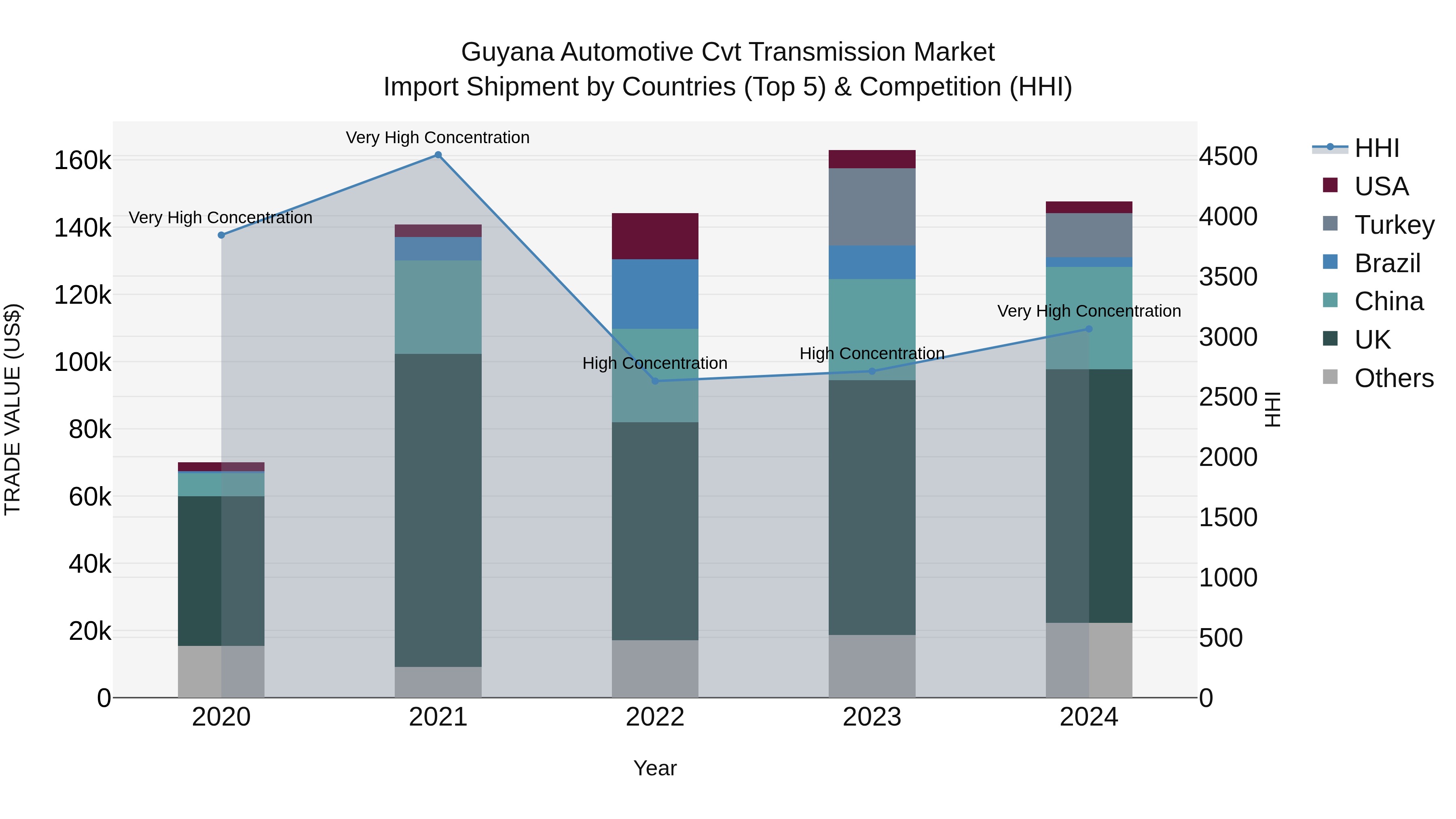 Guyana Automotive Cvt Transmission Market Top 5 Importing Countries and Market Competition (HHI) Analysis