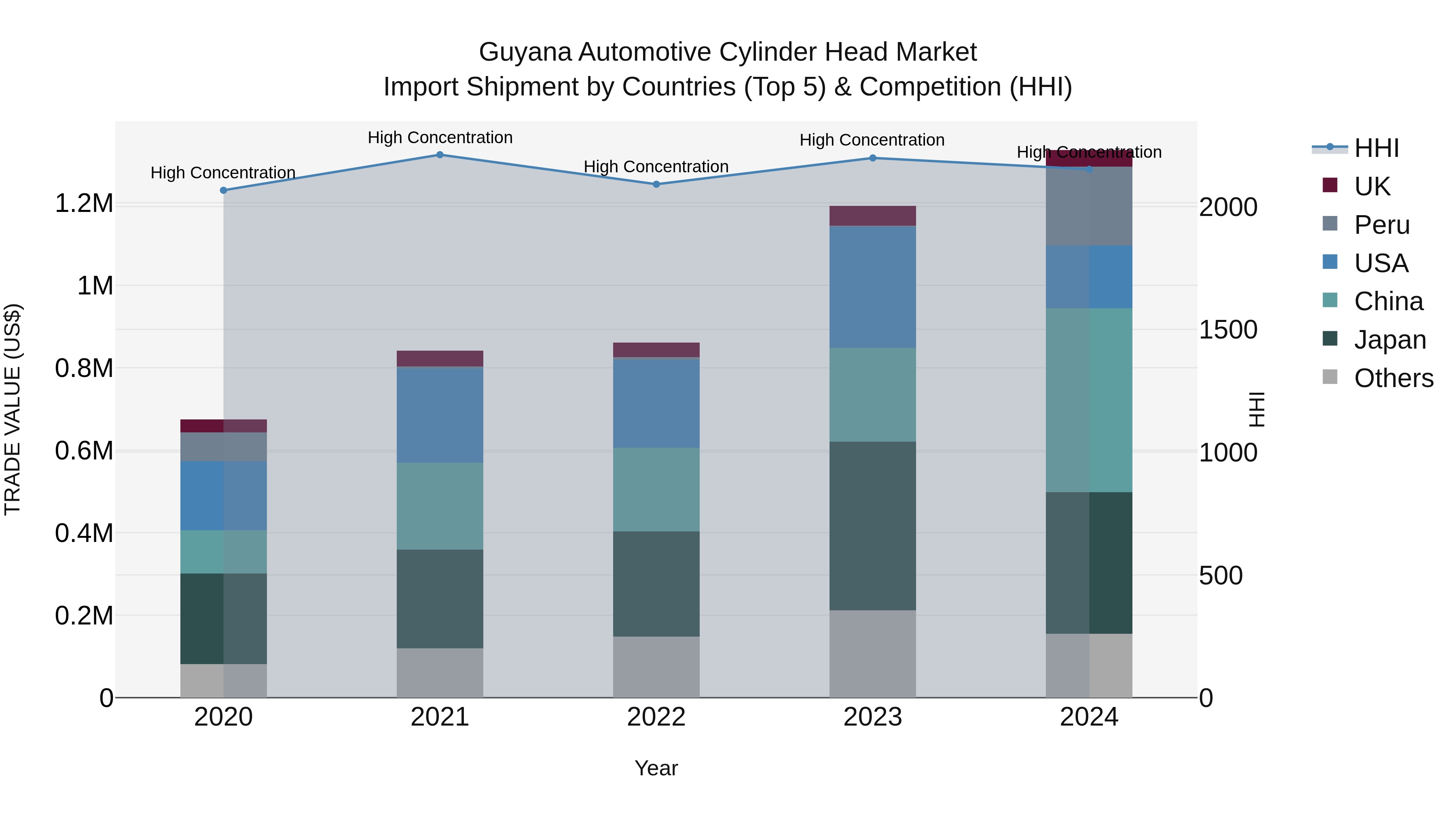 Guyana Automotive Cylinder Head Market Top 5 Importing Countries and Market Competition (HHI) Analysis
