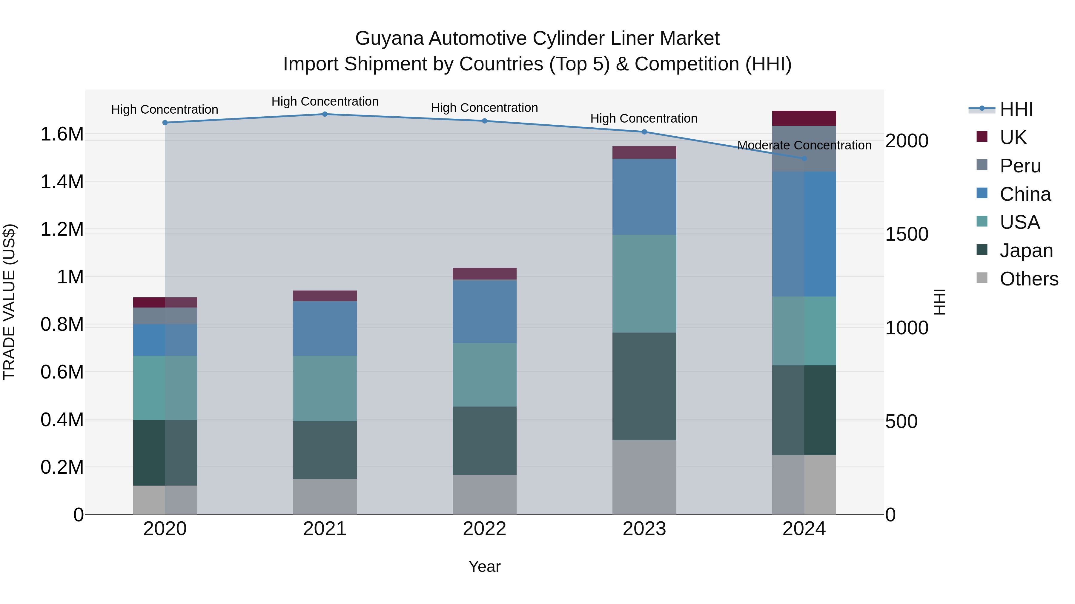 Guyana Automotive Cylinder Liner Market Top 5 Importing Countries and Market Competition (HHI) Analysis