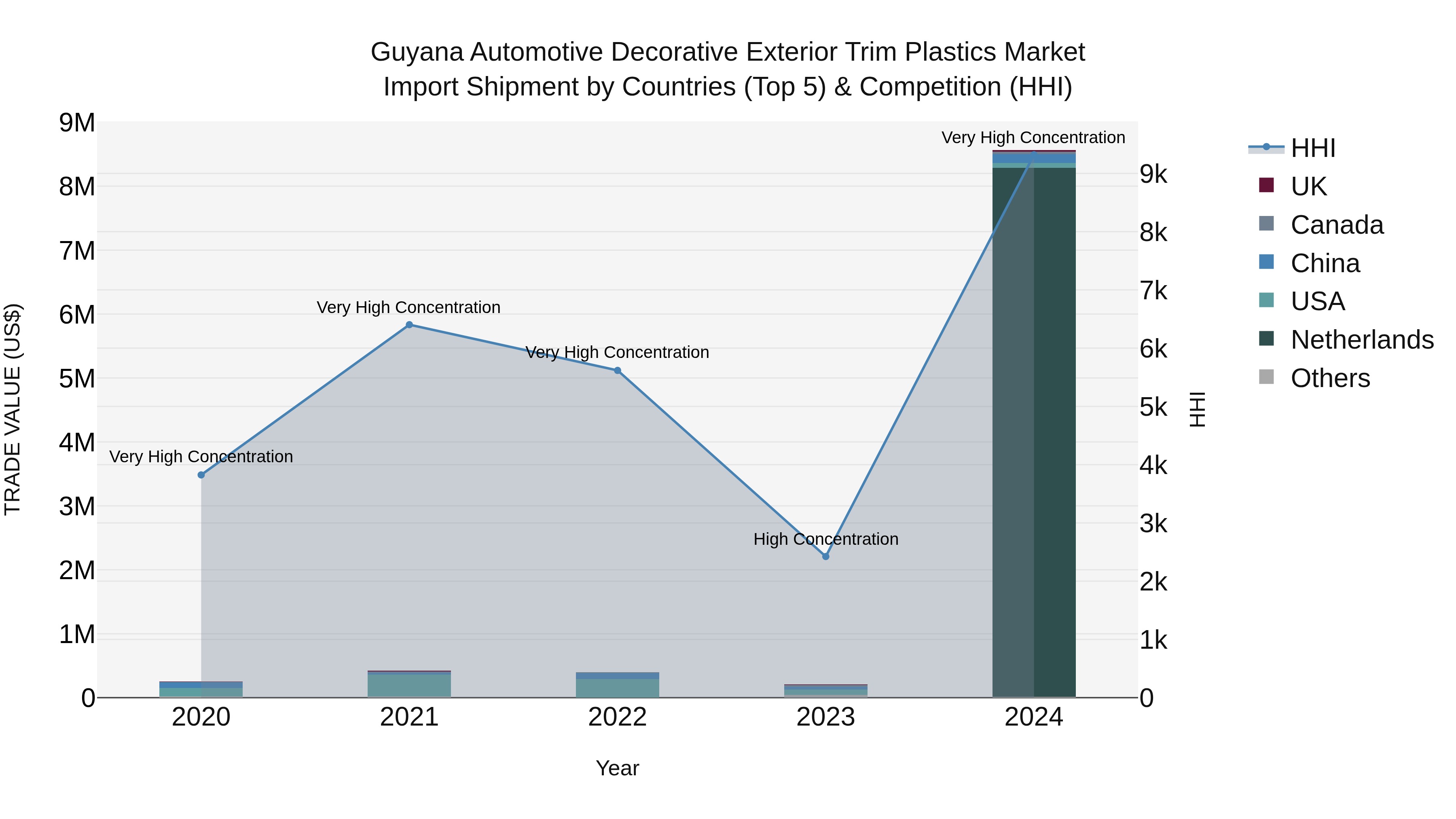 Guyana Automotive Decorative Exterior Trim Plastics Market Top 5 Importing Countries and Market Competition (HHI) Analysis