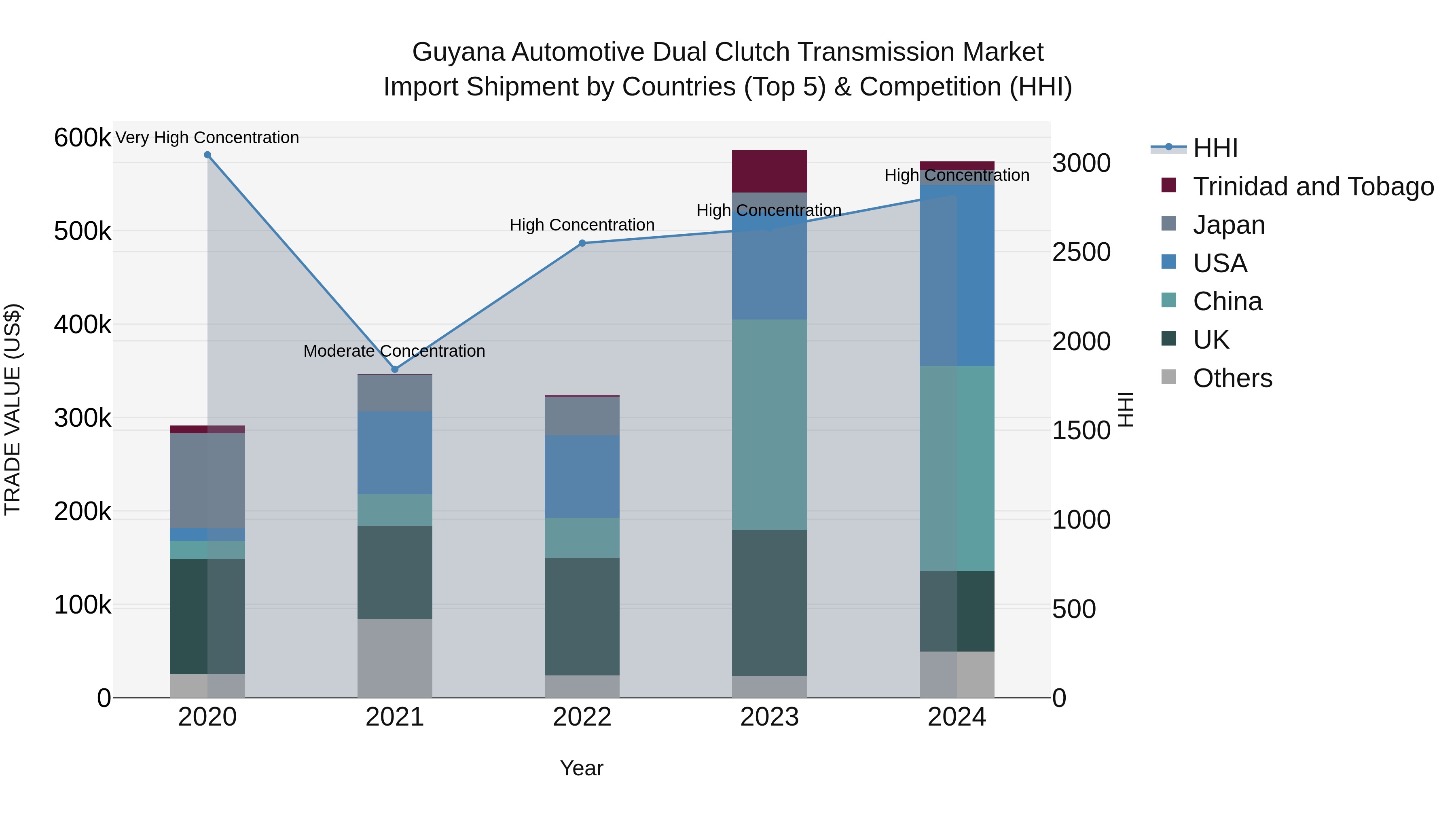 Guyana Automotive Dual Clutch Transmission Market Top 5 Importing Countries and Market Competition (HHI) Analysis