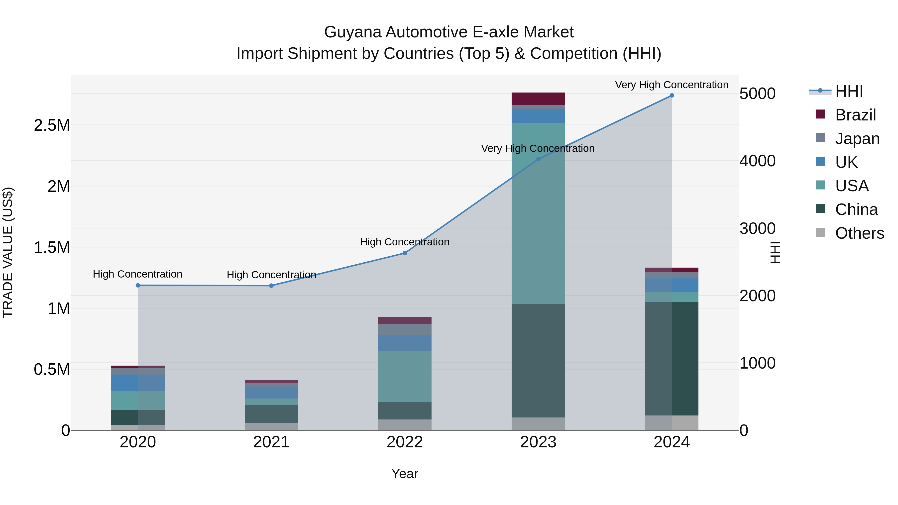 Guyana Automotive E-axle Market Top 5 Importing Countries and Market Competition (HHI) Analysis