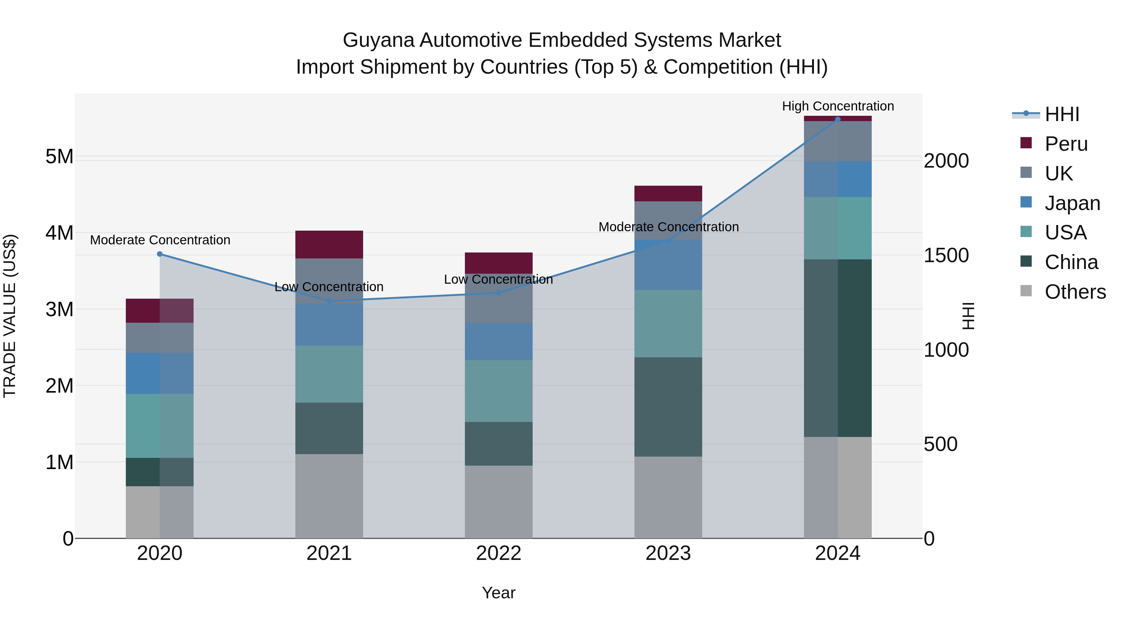 Guyana Automotive Embedded Systems Market Top 5 Importing Countries and Market Competition (HHI) Analysis