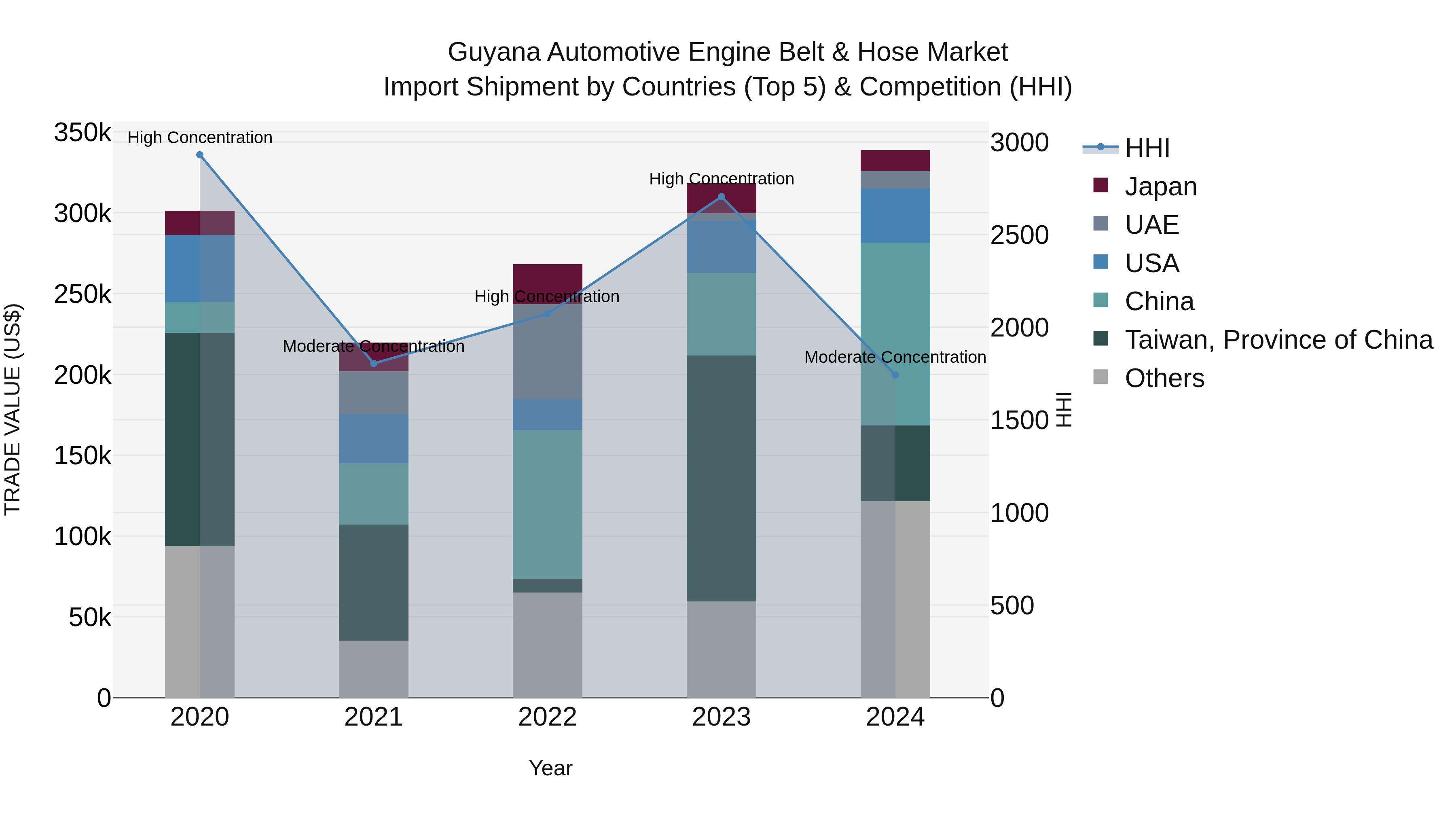 Guyana Automotive Engine Belt & Hose Market Top 5 Importing Countries and Market Competition (HHI) Analysis