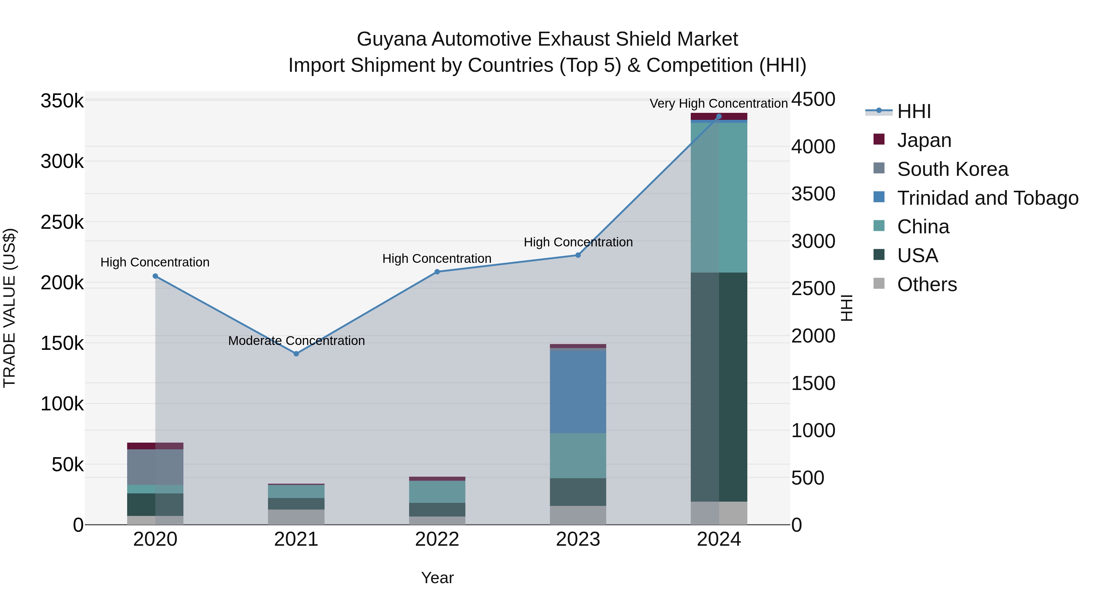 Guyana Automotive Exhaust Shield Market Top 5 Importing Countries and Market Competition (HHI) Analysis
