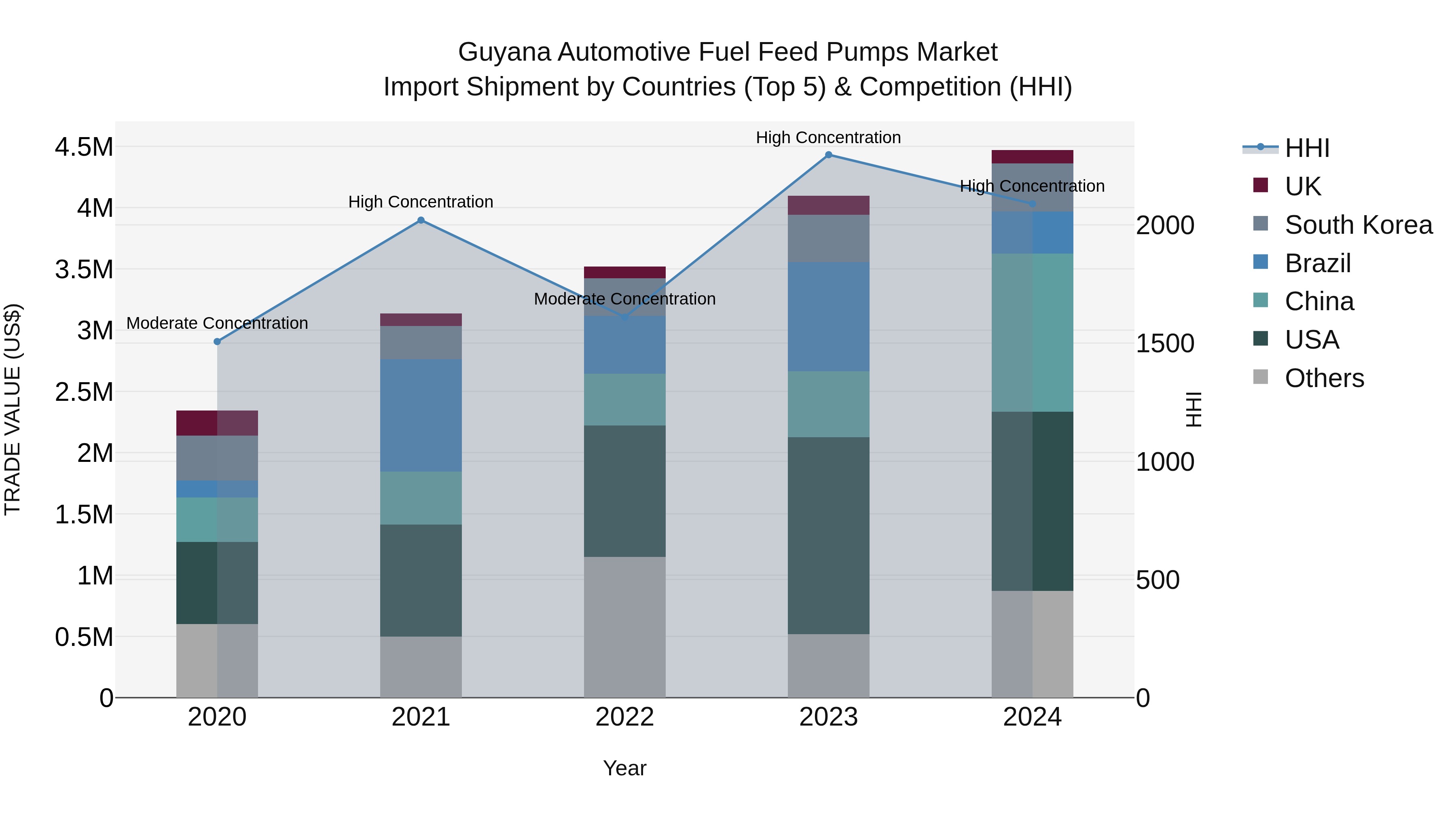 Guyana Automotive Fuel Feed Pumps Market Top 5 Importing Countries and Market Competition (HHI) Analysis