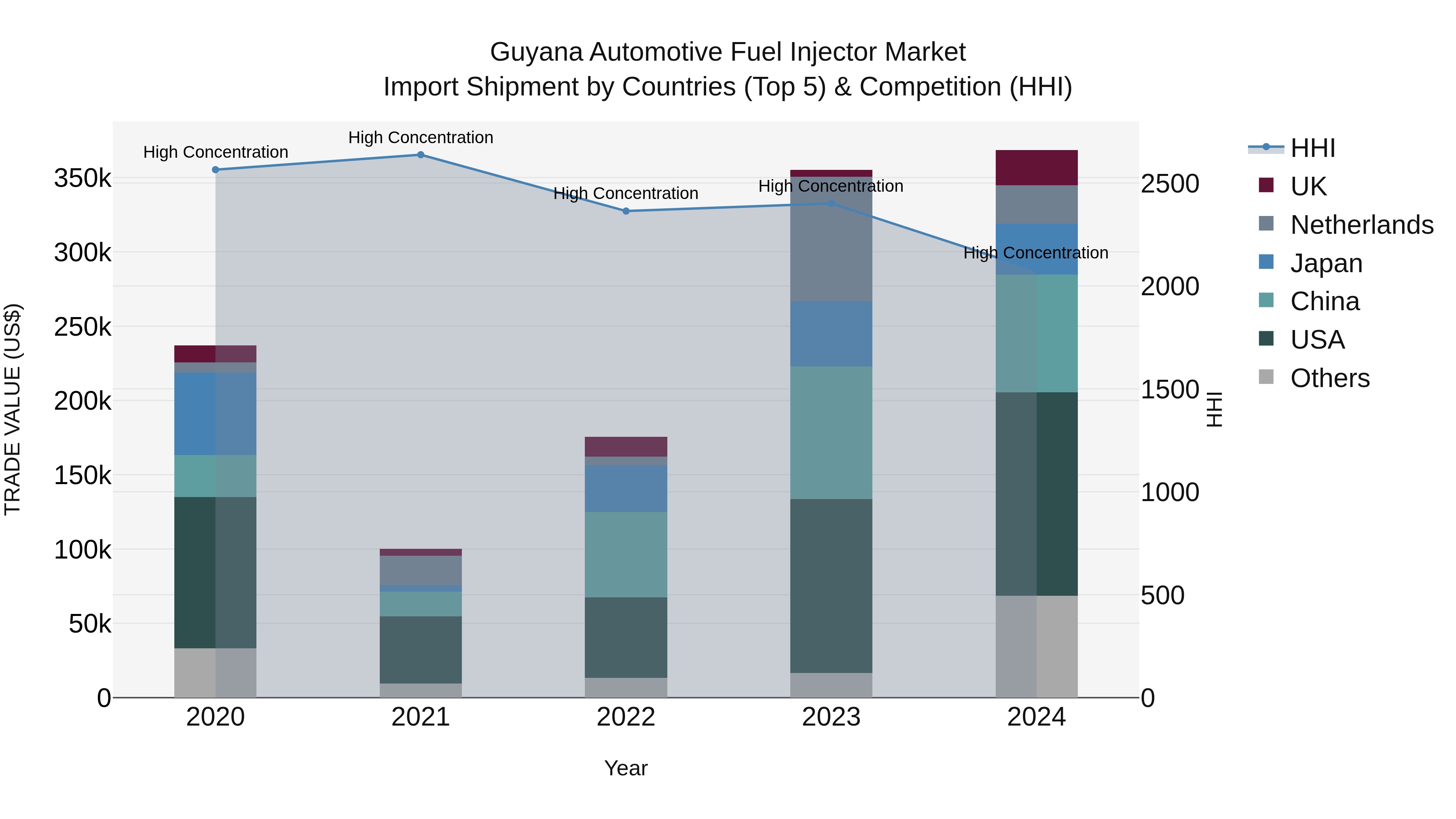 Guyana Automotive Fuel Injector Market Top 5 Importing Countries and Market Competition (HHI) Analysis