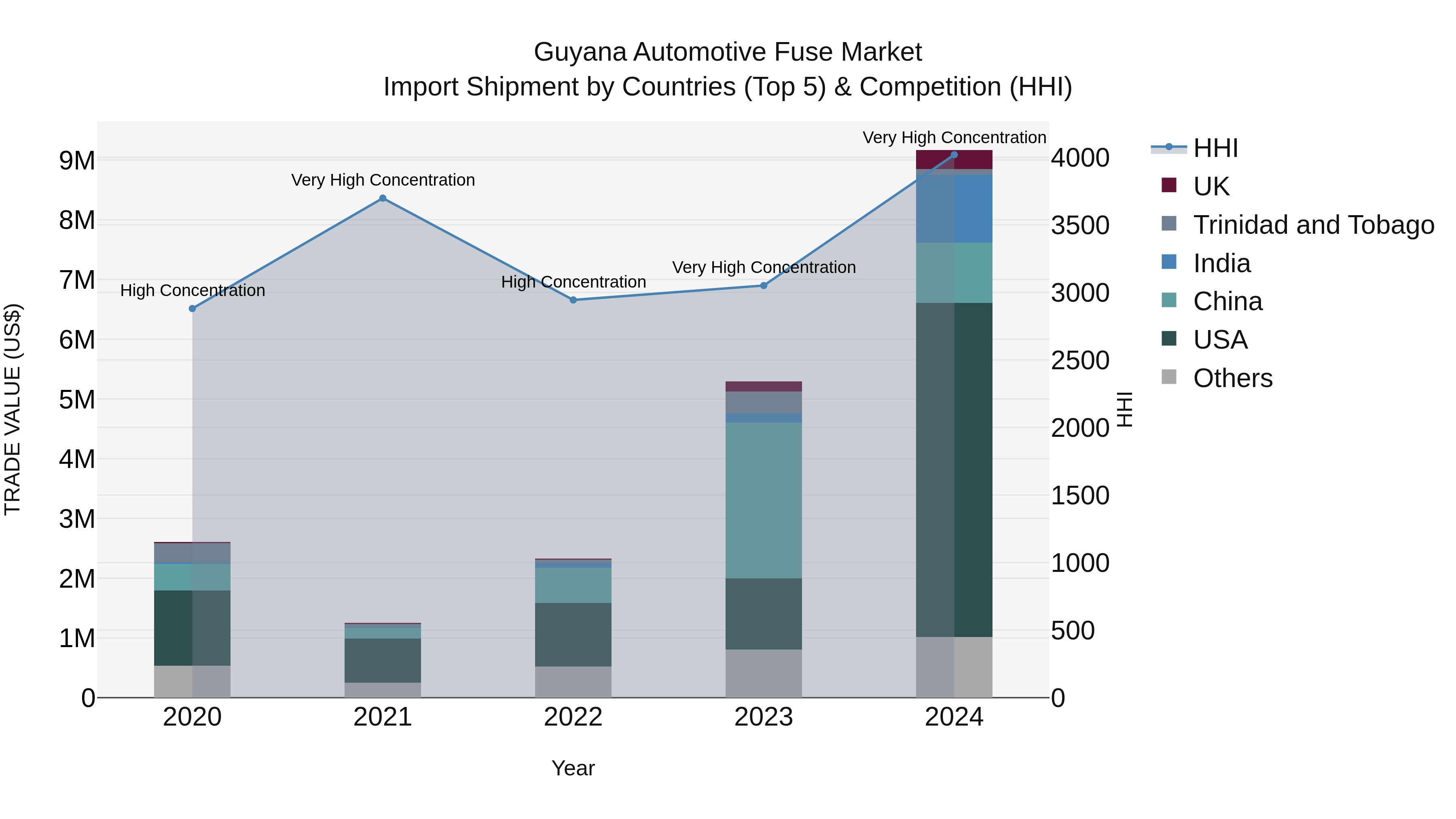 Guyana Automotive Fuse Market Top 5 Importing Countries and Market Competition (HHI) Analysis
