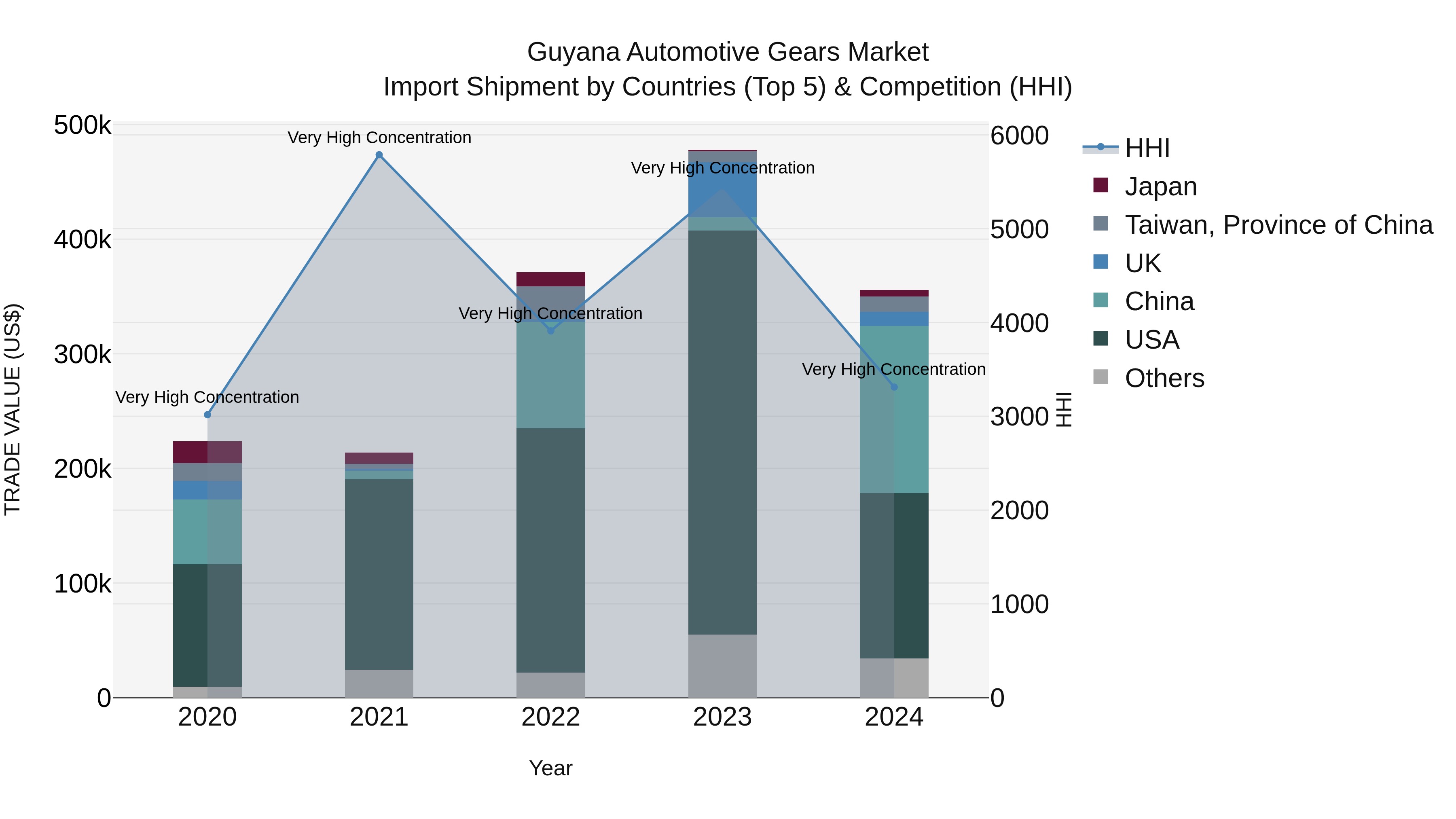 Guyana Automotive Gears Market Top 5 Importing Countries and Market Competition (HHI) Analysis