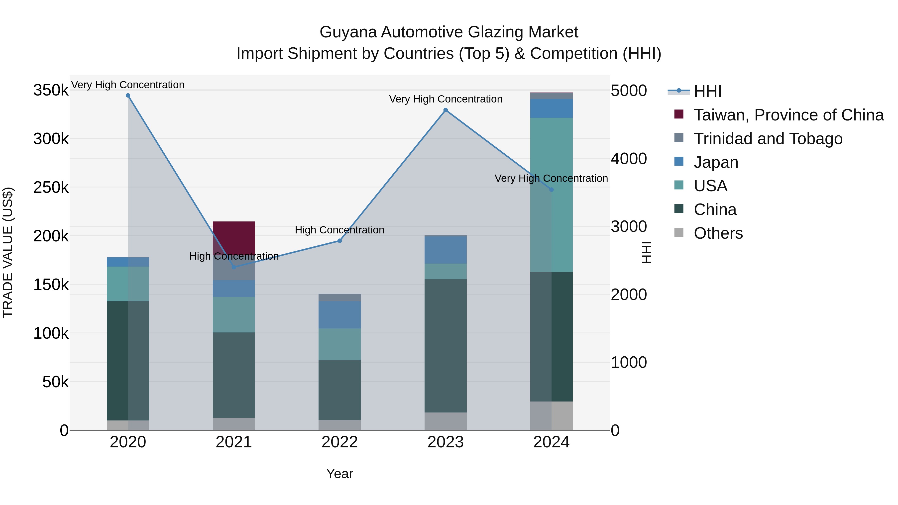 Guyana Automotive Glazing Market Top 5 Importing Countries and Market Competition (HHI) Analysis