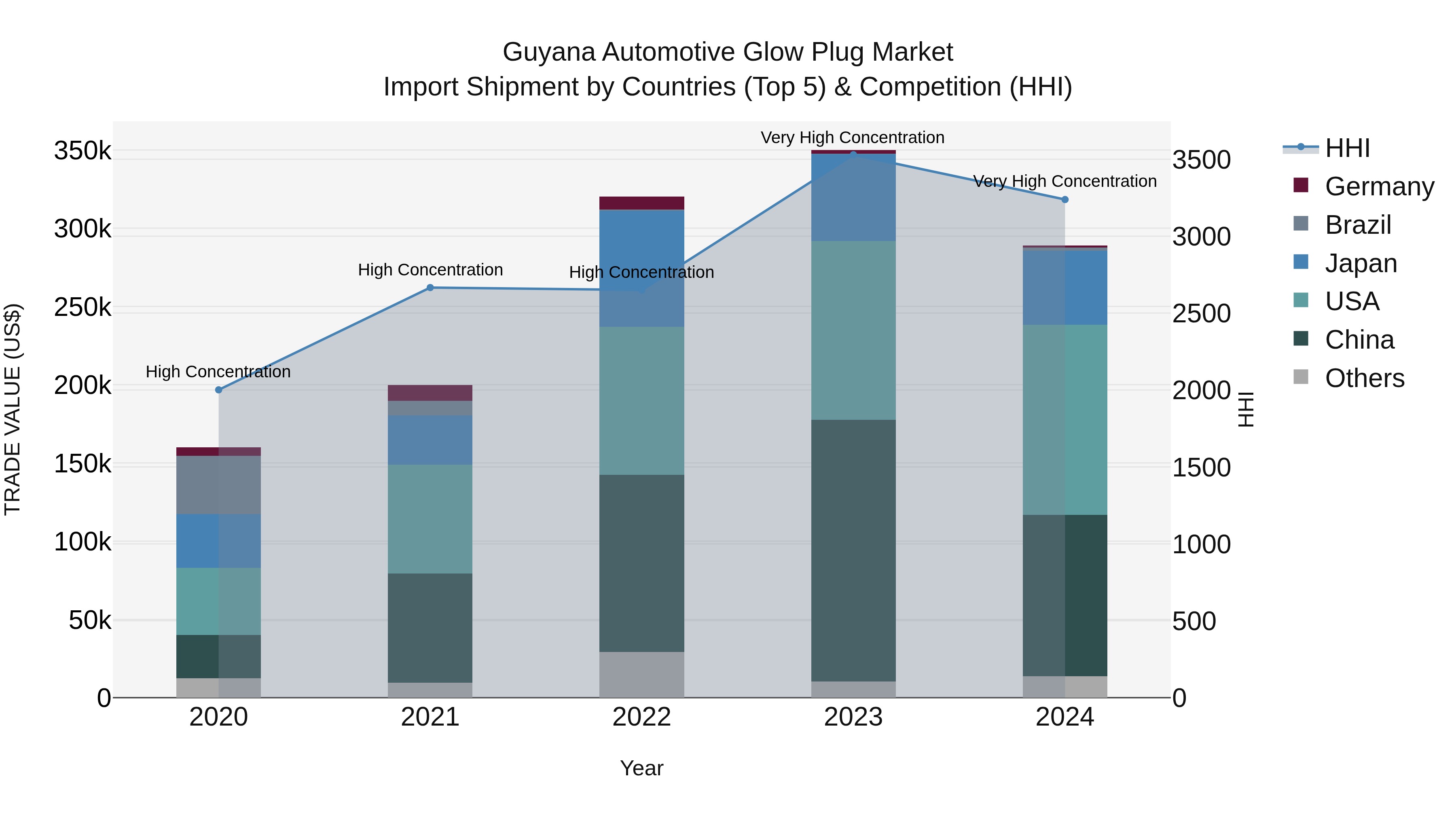 Guyana Automotive Glow Plug Market Top 5 Importing Countries and Market Competition (HHI) Analysis