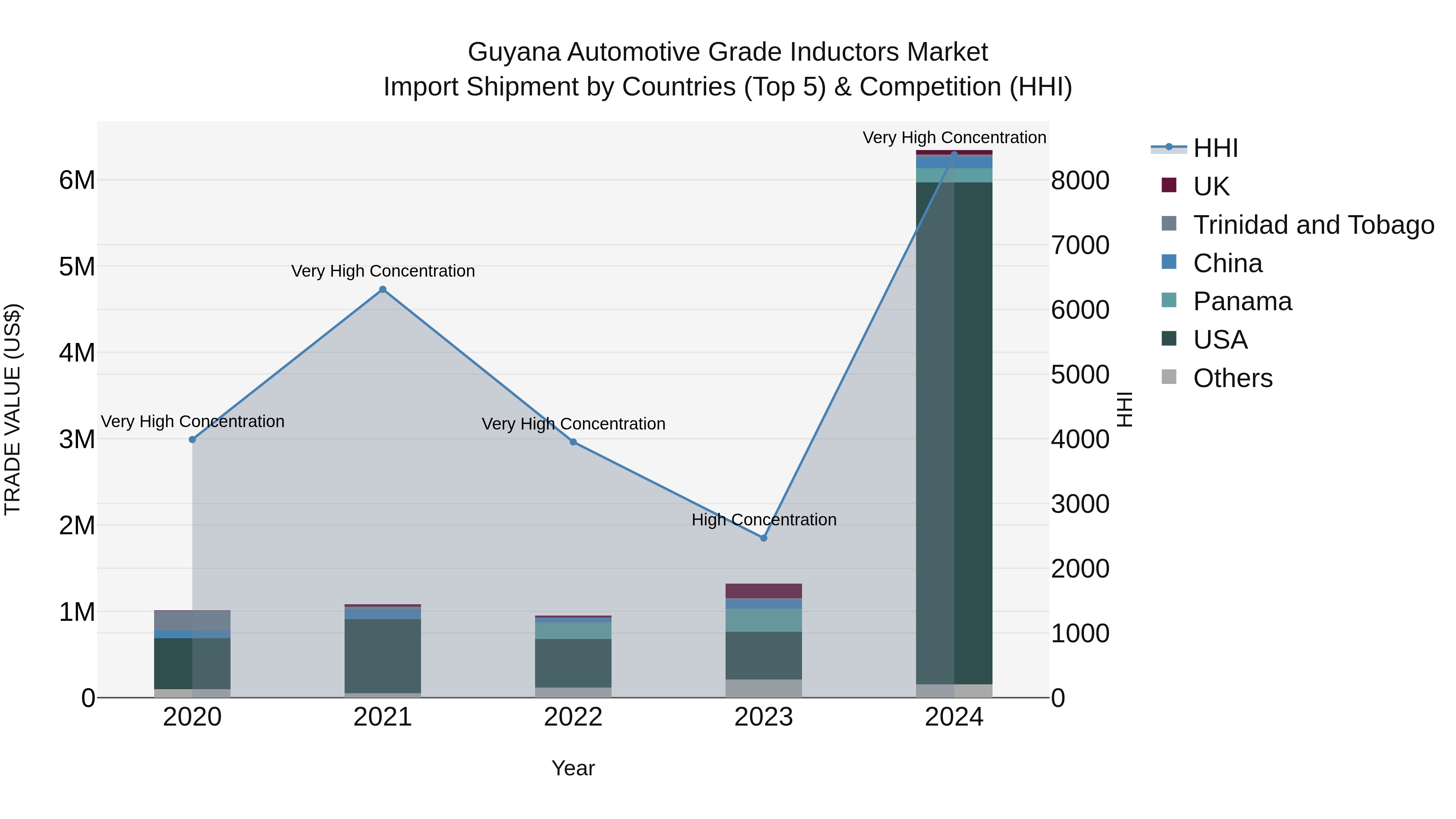 Guyana Automotive Grade Inductors Market Top 5 Importing Countries and Market Competition (HHI) Analysis