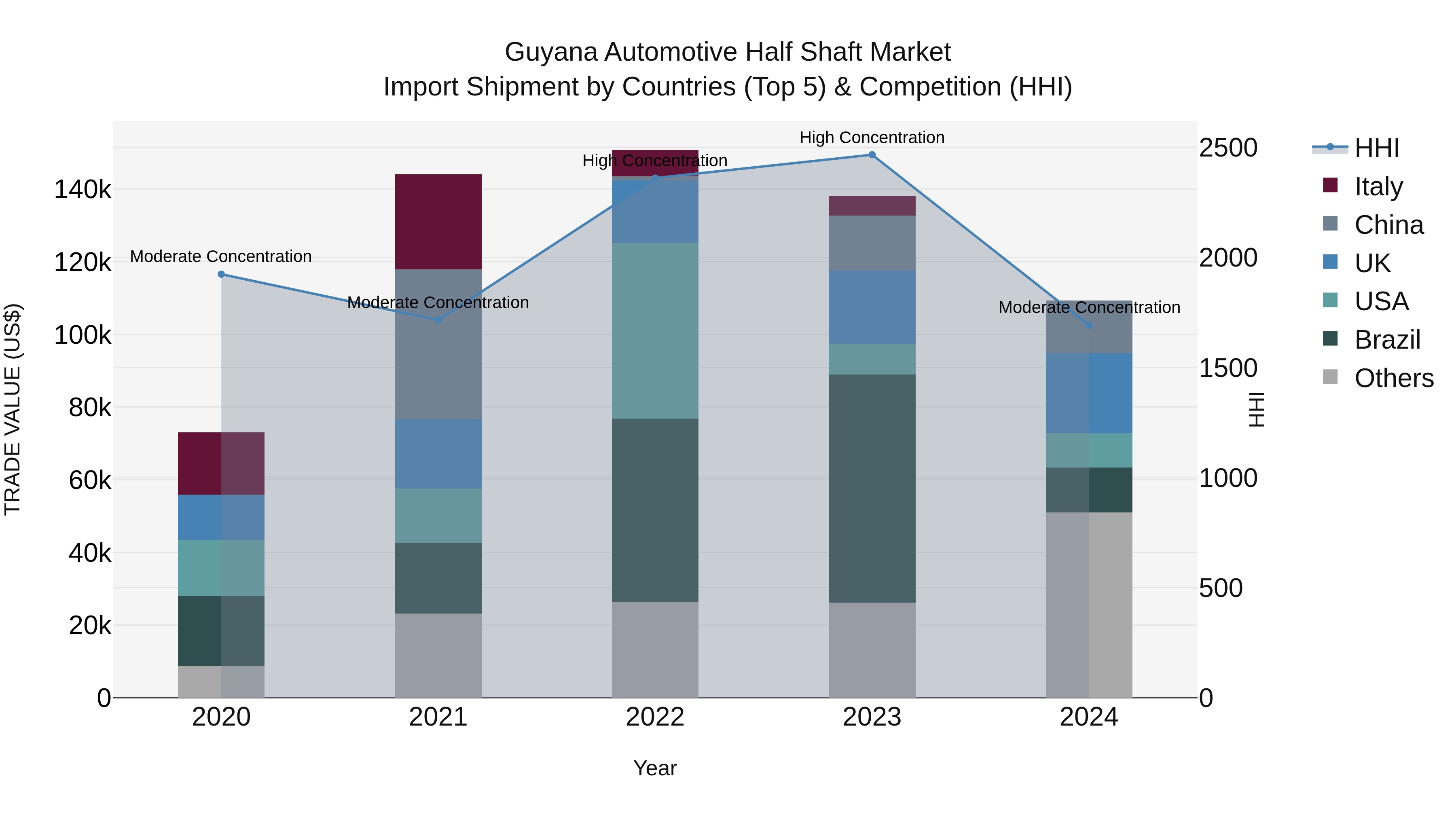 Guyana Automotive Half Shaft Market Top 5 Importing Countries and Market Competition (HHI) Analysis